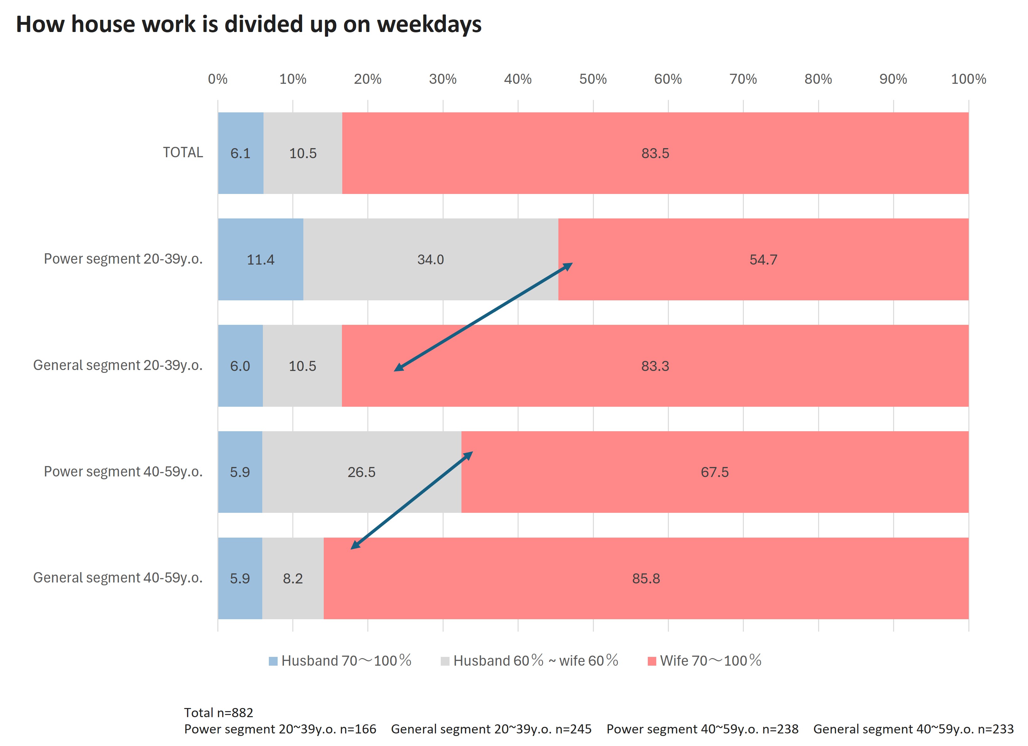 How house work is divided up on weekdays