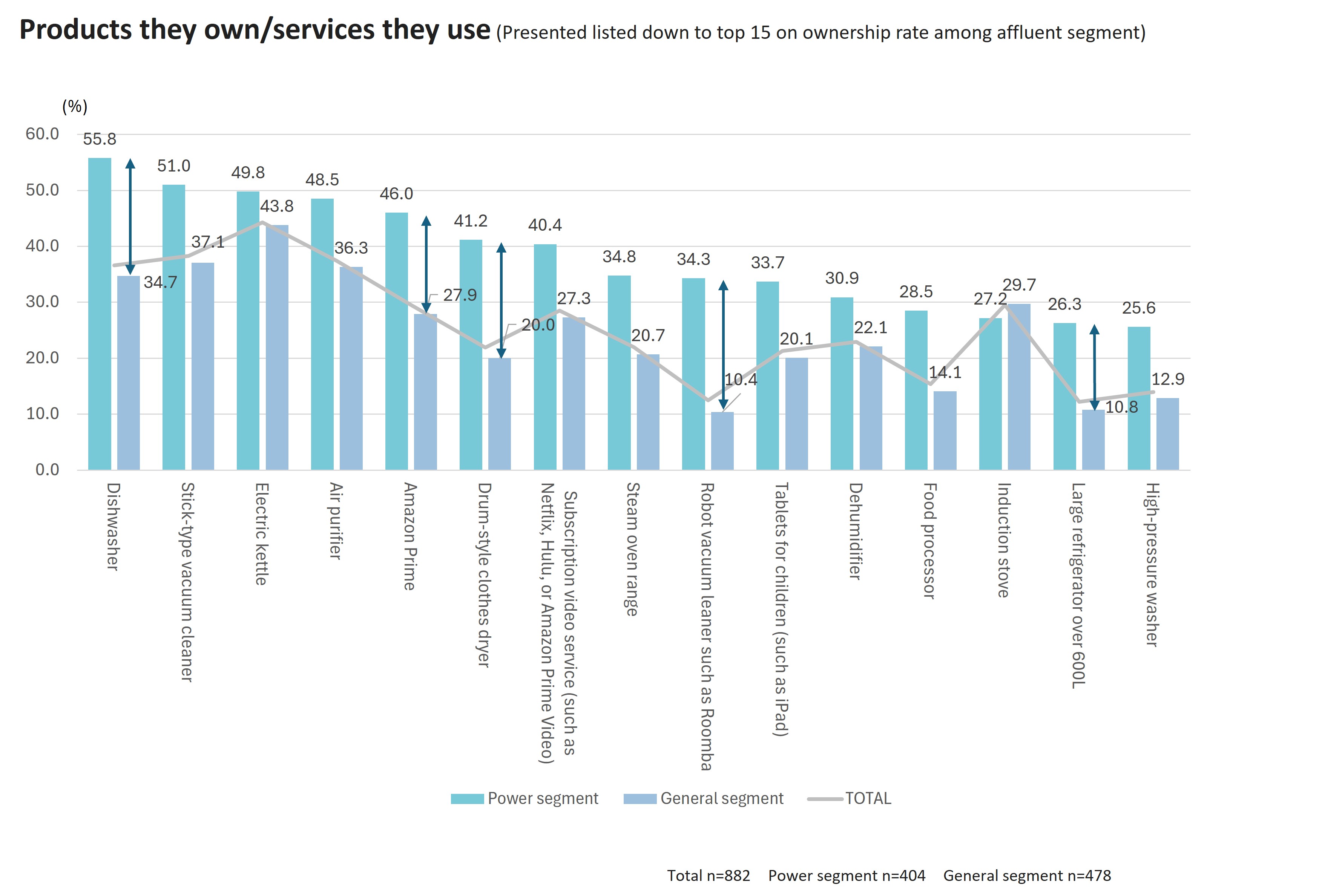 Products they own/services they use