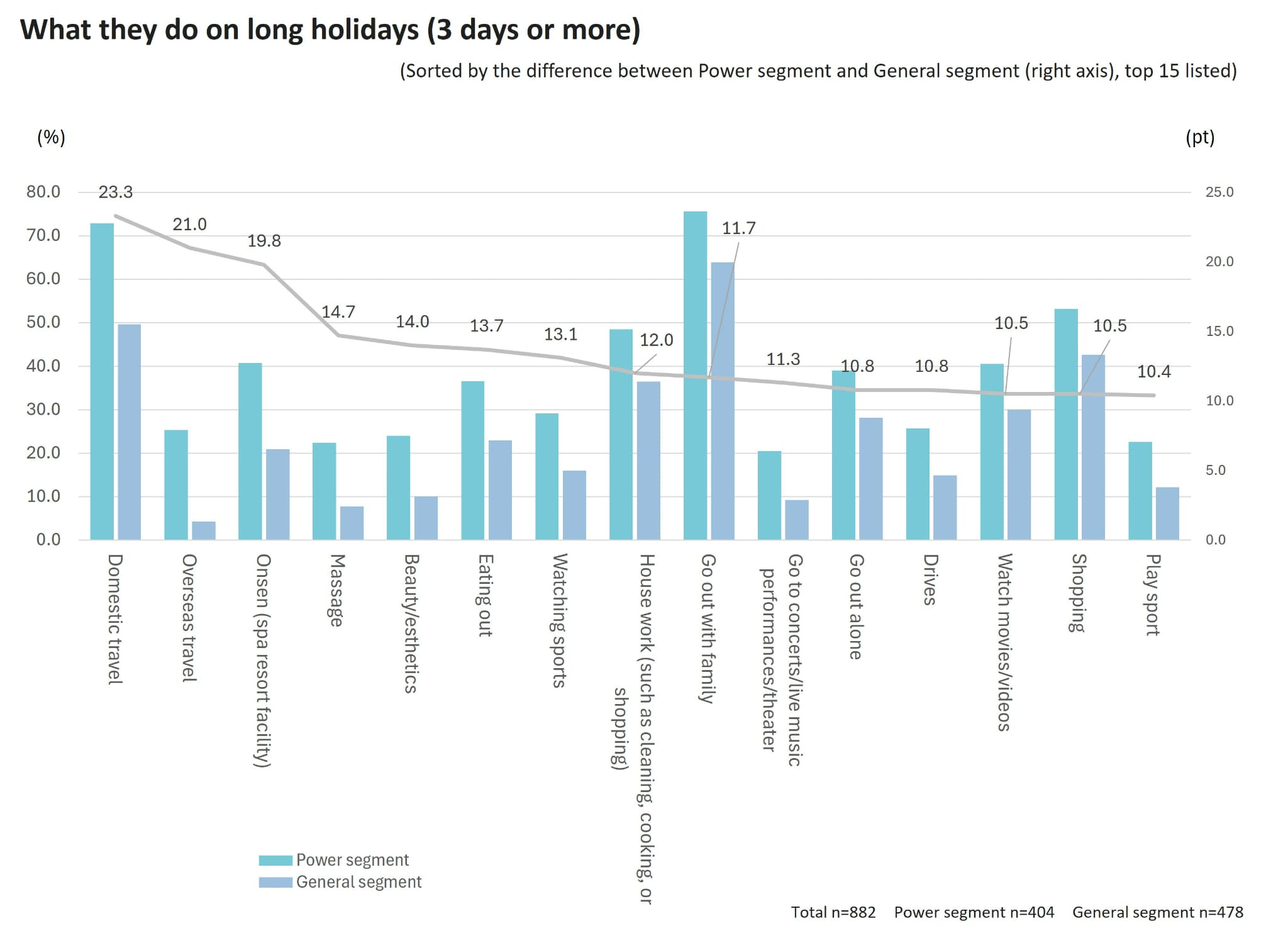 What they do on long holidays（3 days or more）