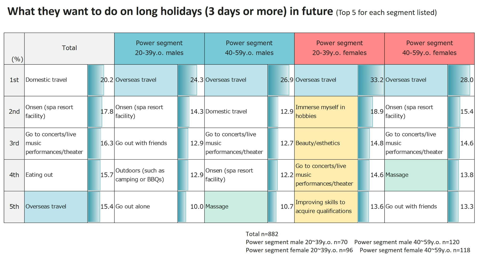 What they want to do on long holidays（3 days or more）in future