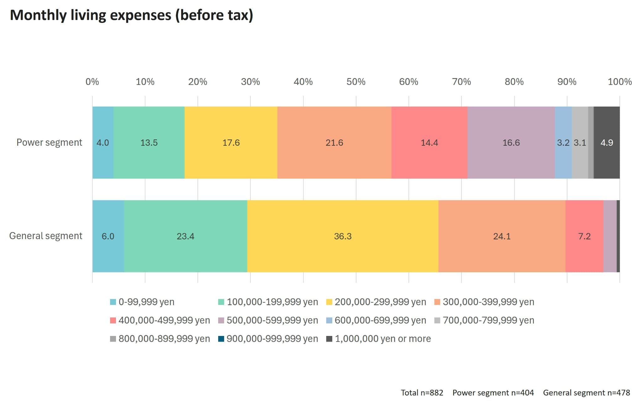 Monthly living expenses（before tax）
