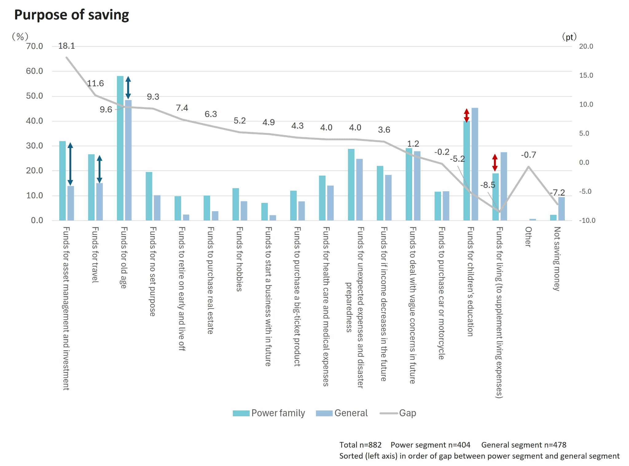 Purpose of saving