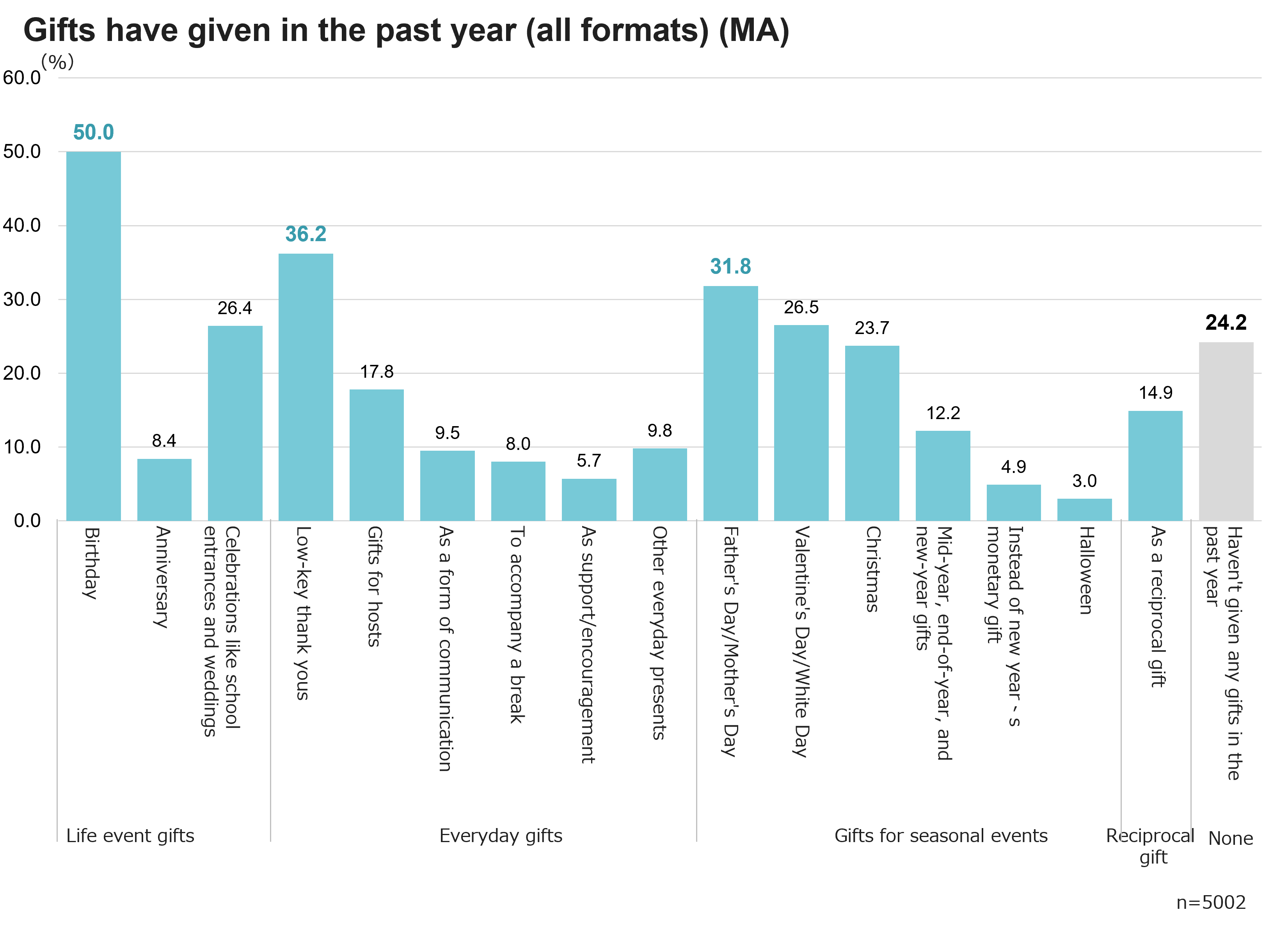 Gifts have given in the past year (all formats) (MA)