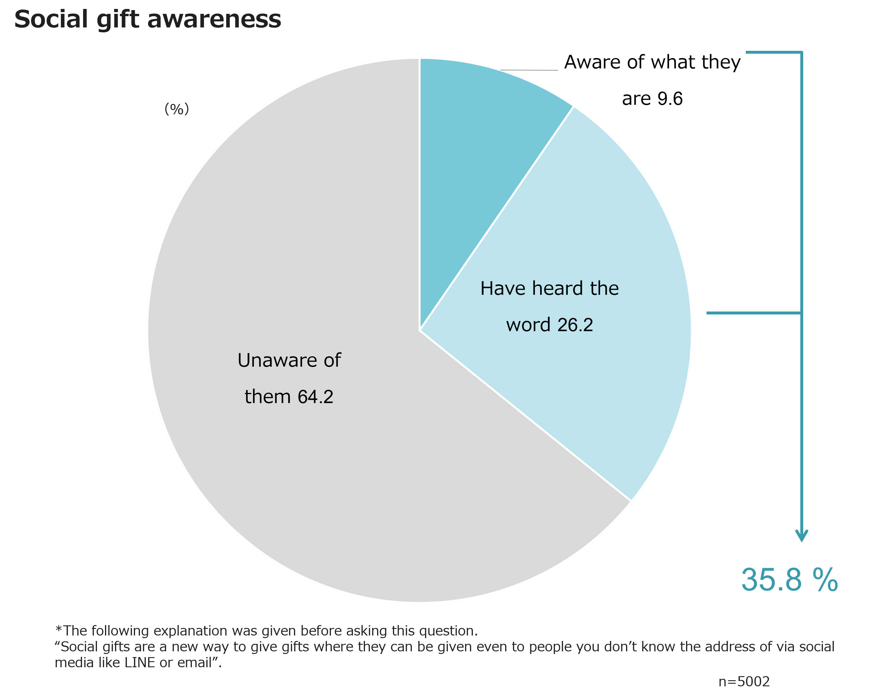 Social gift awareness