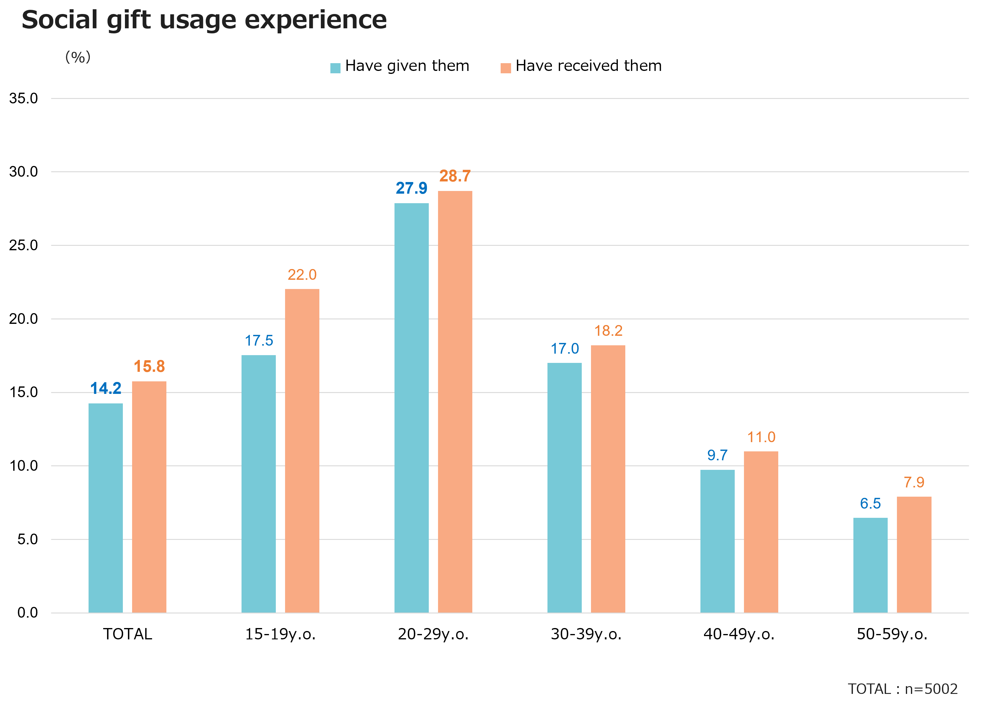 Social gift usage experience