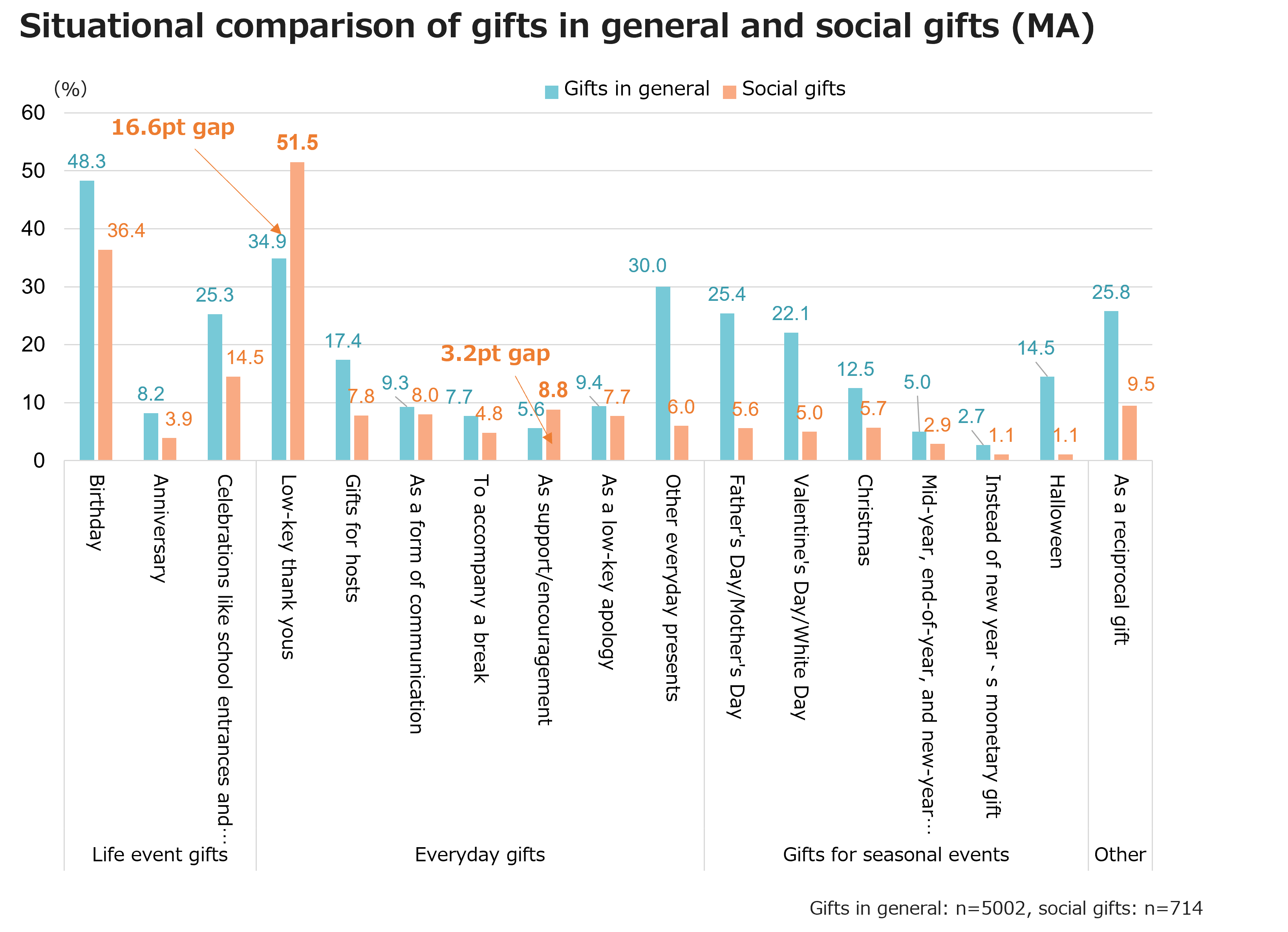 Situtional comparison of gifts in general  and social gifts (MA)
