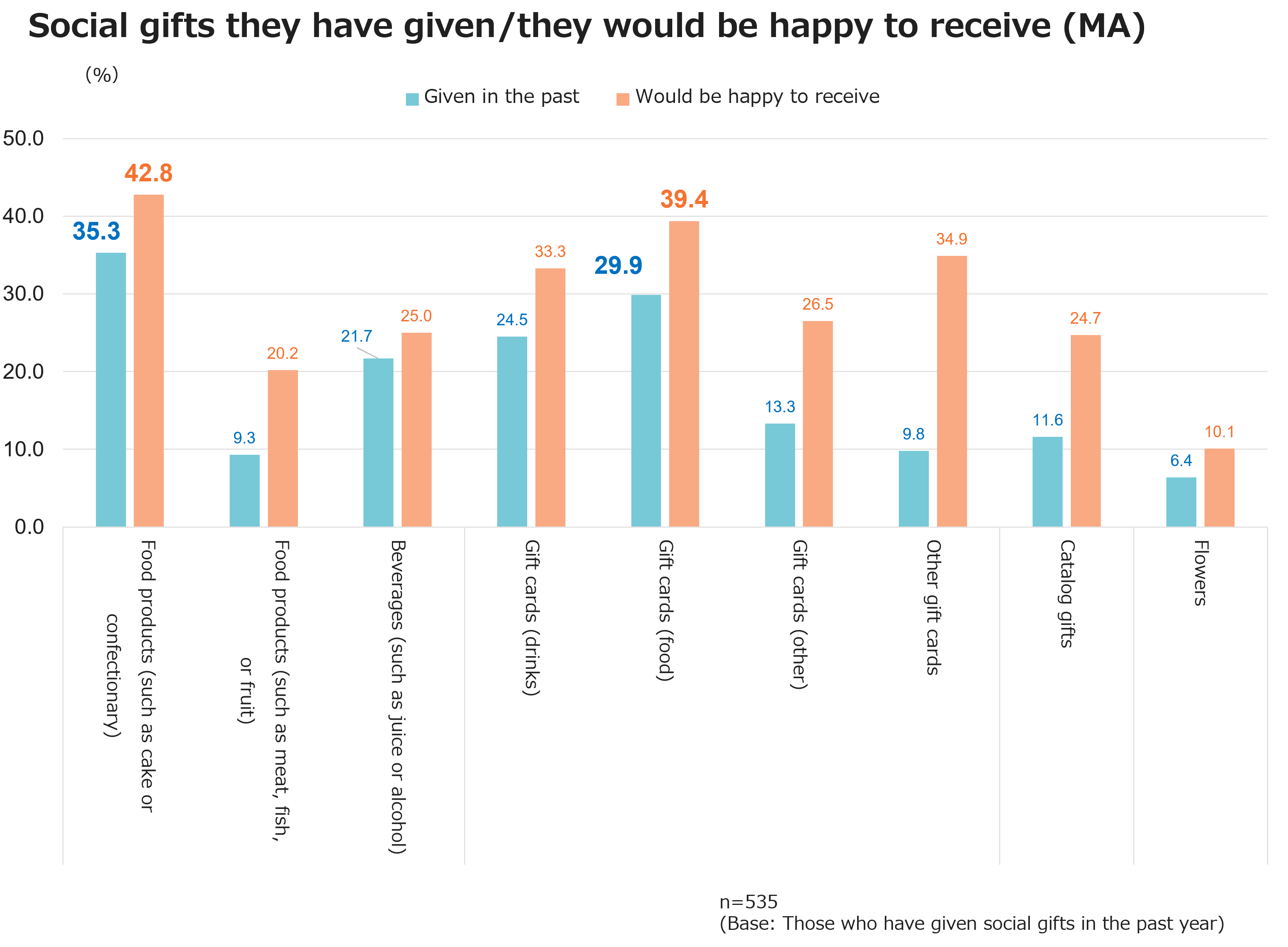 Social gifts they have given/they would be happy to receive (MA)