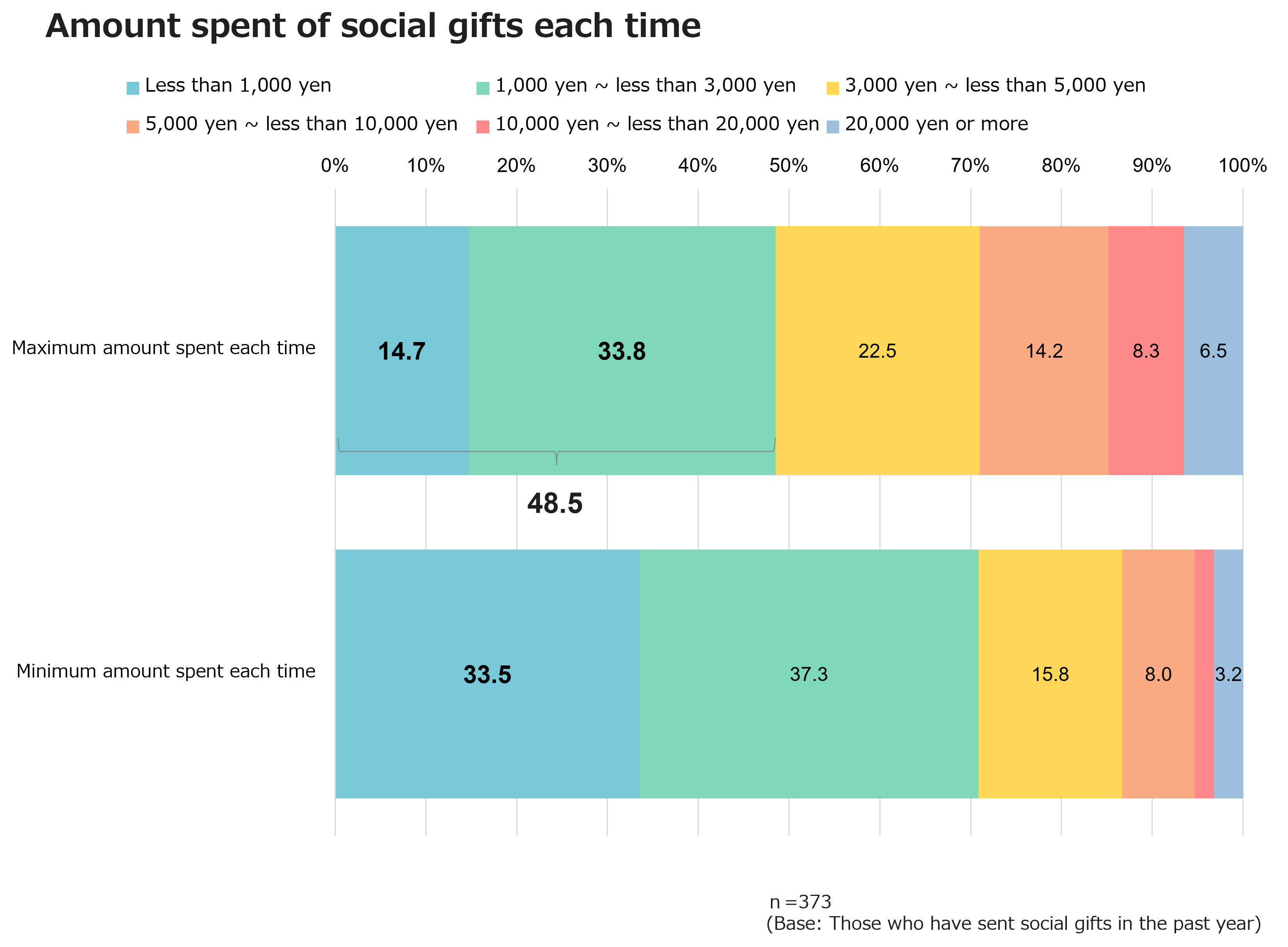 Amount spent of social gifts each time