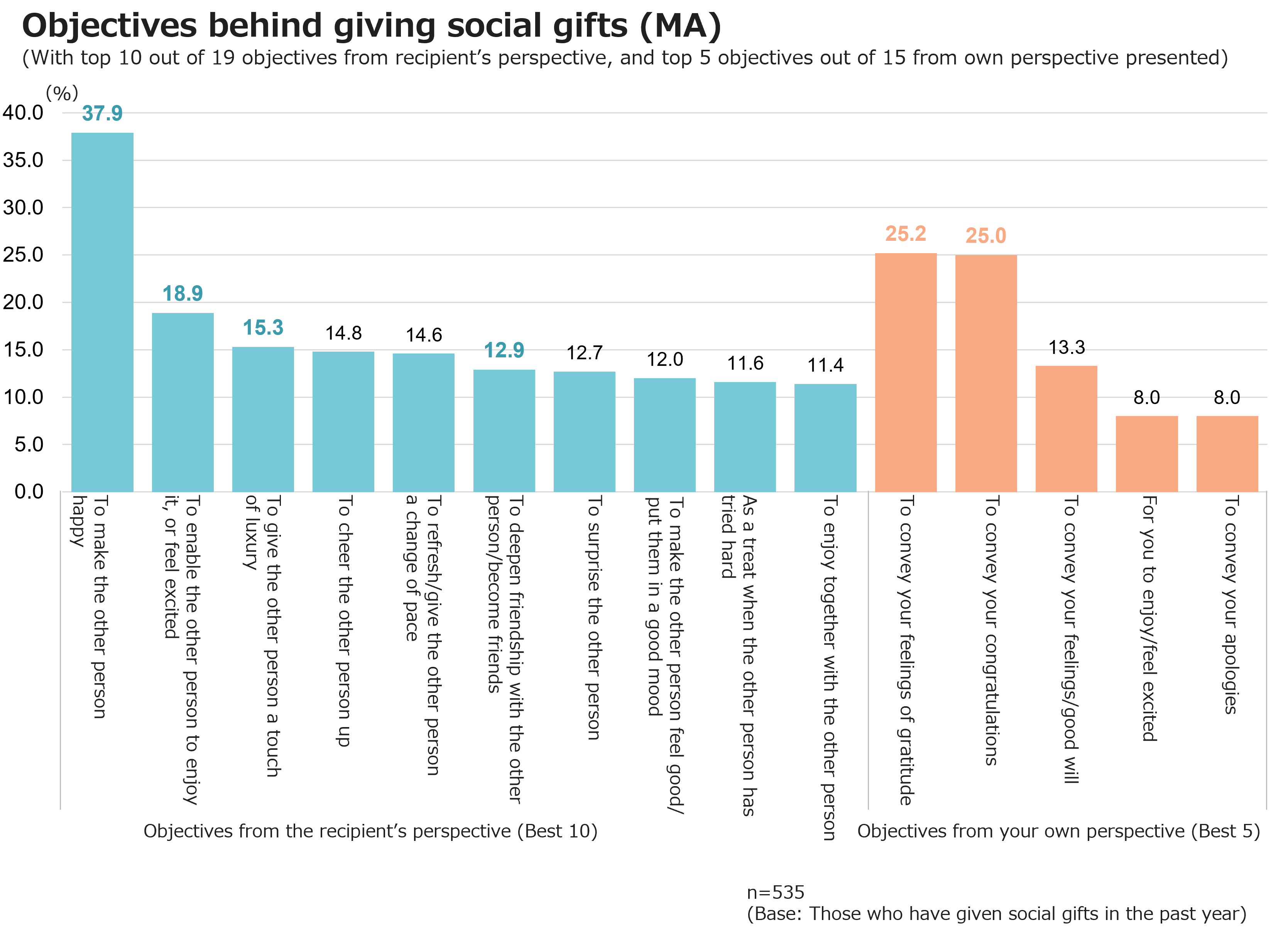 Objectives behind giving social gifts（MA）