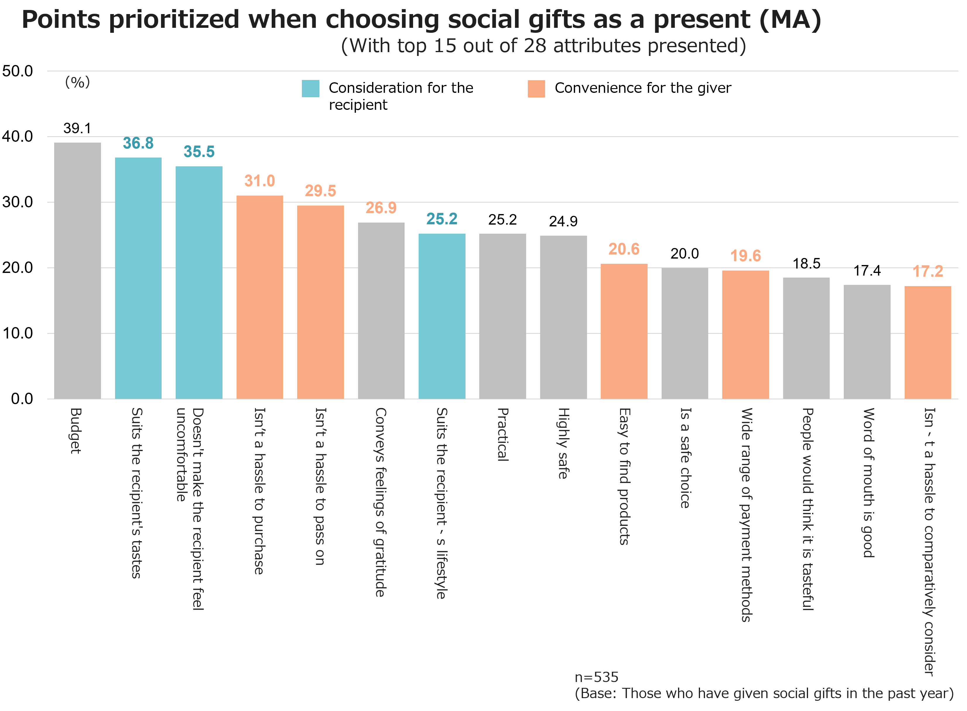 Points prioritized when choosing gifts as apresent (MA)