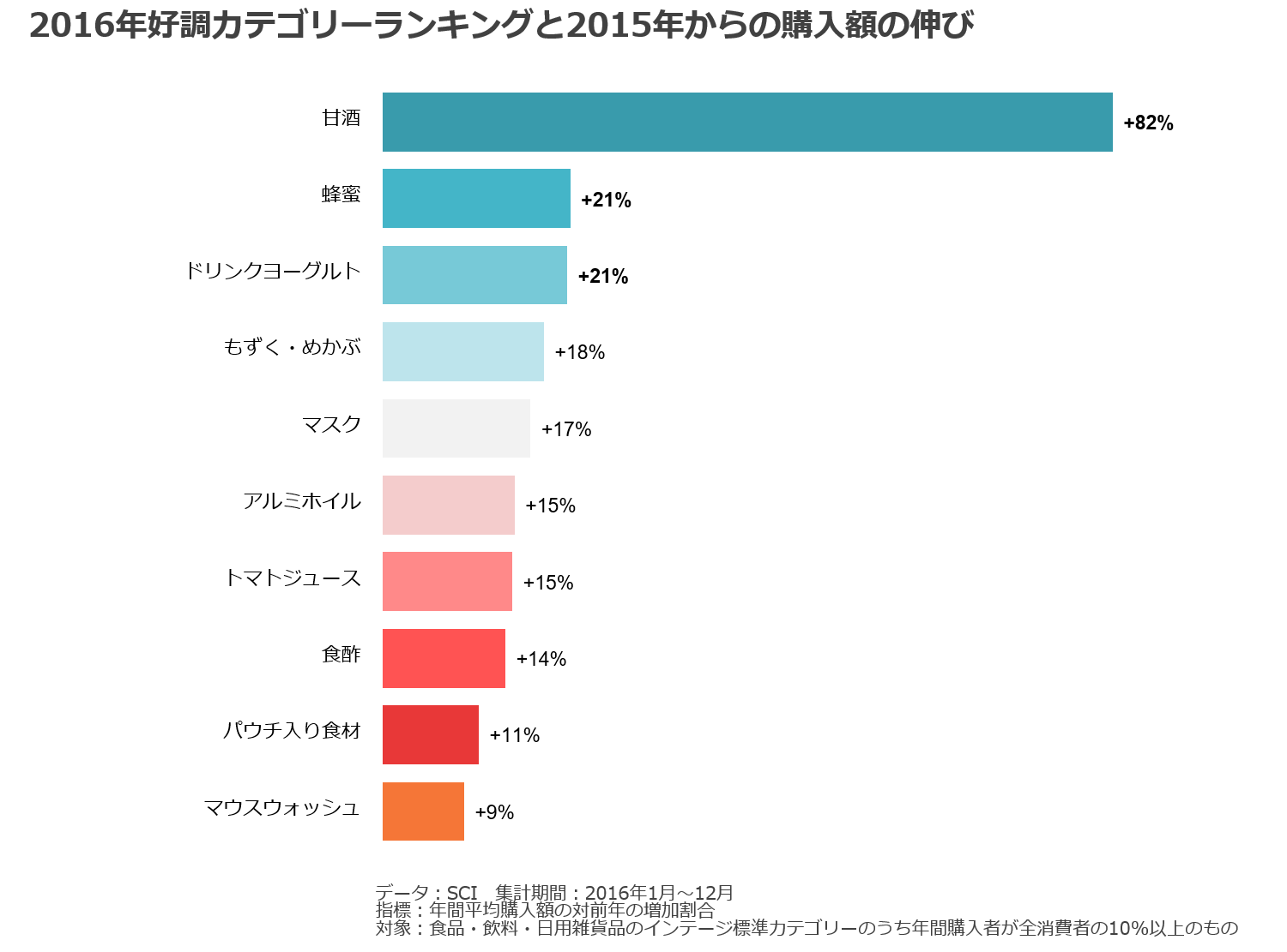 2016年好調カテゴリーランキングと2015年からの購入額の伸び