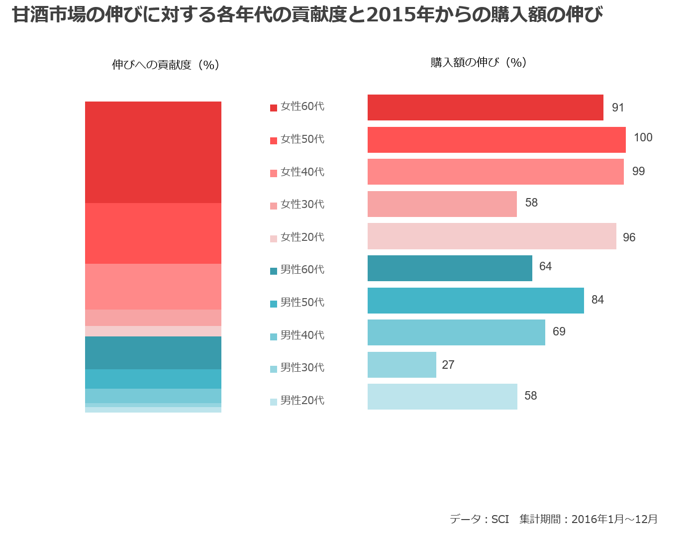 甘酒市場のに伸びに対する各年代の貢献度と2015年からの購入額の伸び