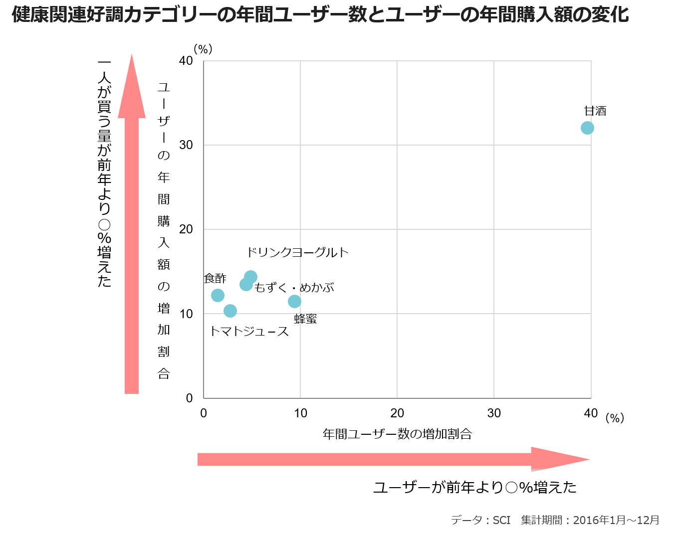 健康関連好調カテゴリーの年間ユーザー数とユーザーの年間購入額の変化