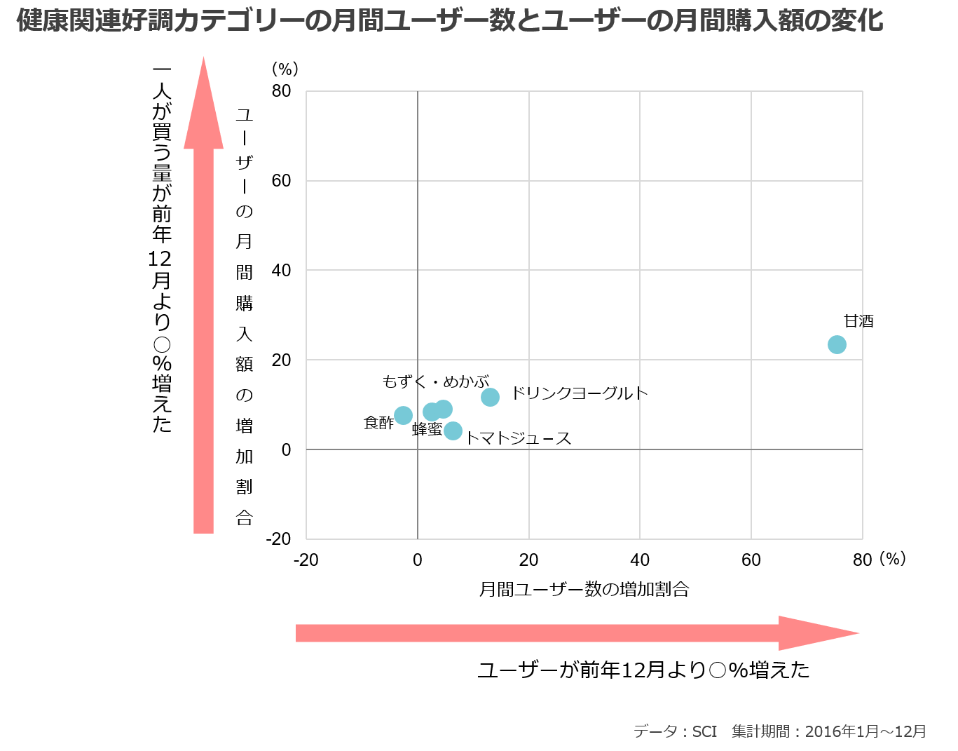 健康関連好調カテゴリーの月間ユーザー数とユーザーの月間購入額の変化