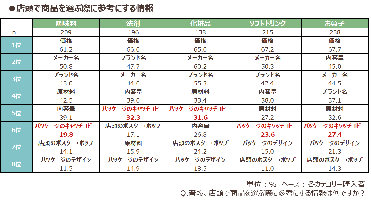 店頭で商品を選ぶ際に参考にする情報