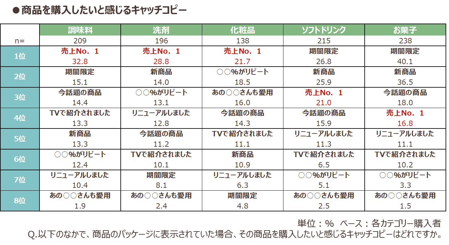 商品を購入したいと感じるキャッチコピー