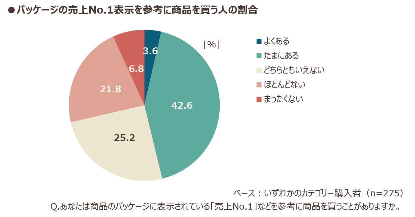 パッケージの売上NO.1表示を参考に商品を買う人の割合