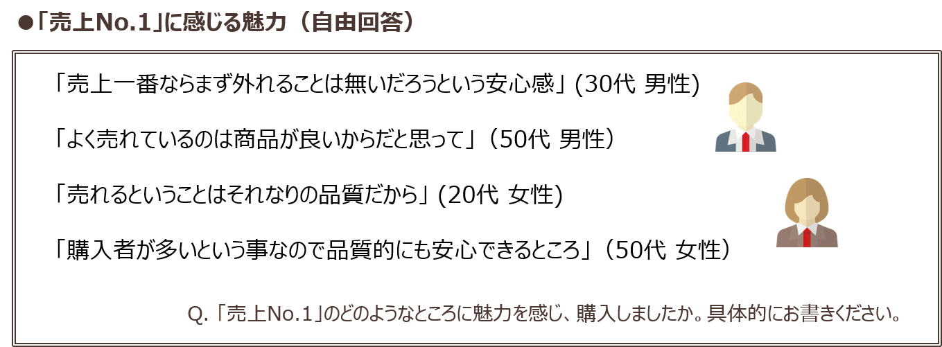 「売上NO.1」に感じる魅力（自由回答）