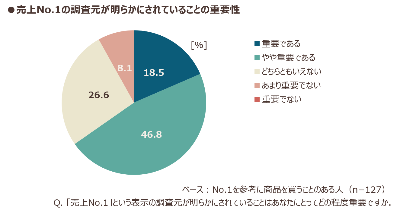 売上NO.1の調査元が明らかにされていることの重要性