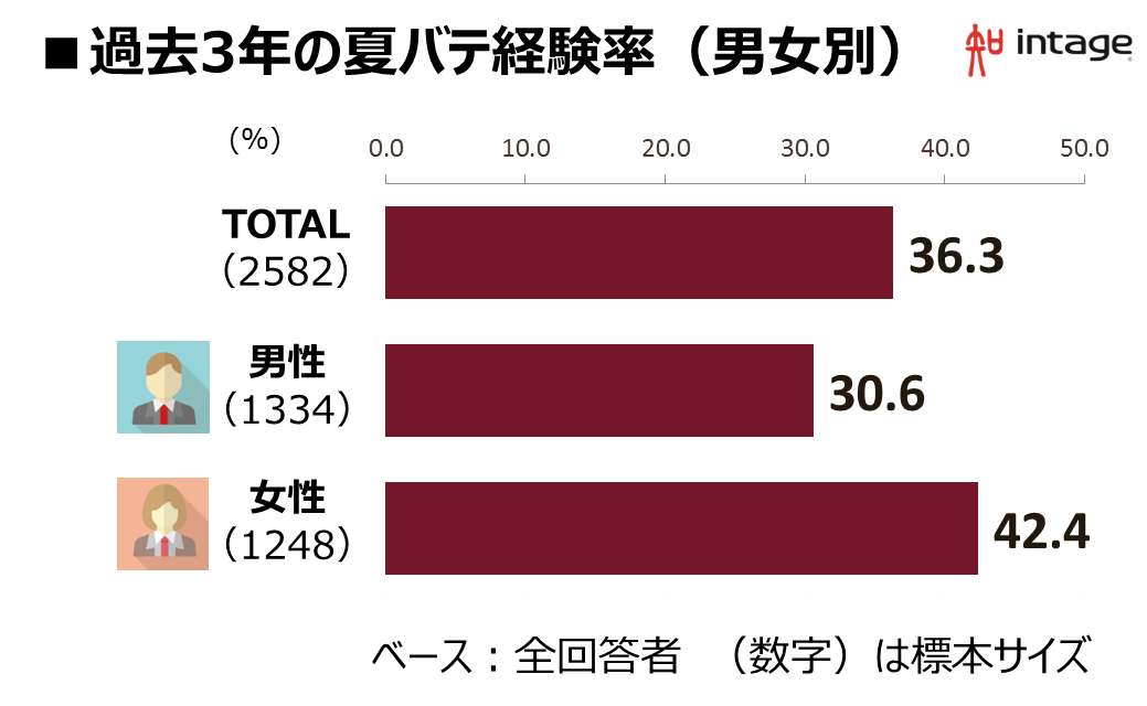 過去3年の夏バテ経験率（男女別）