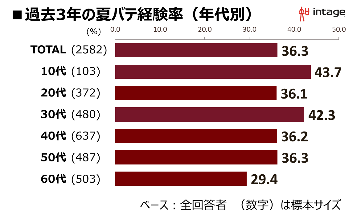 過去3年の夏バテ経験率（年代別）