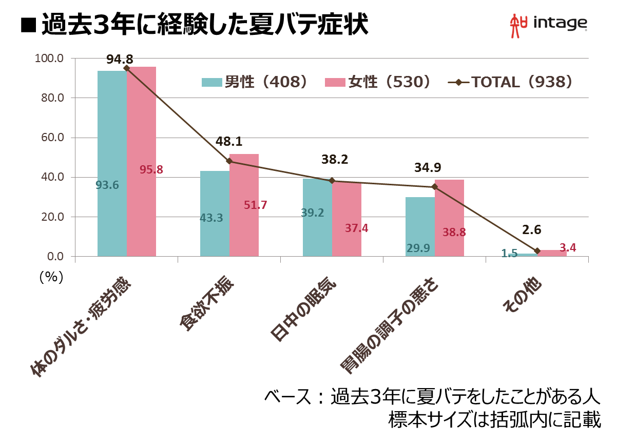 過去3年に経験した夏バテ症状