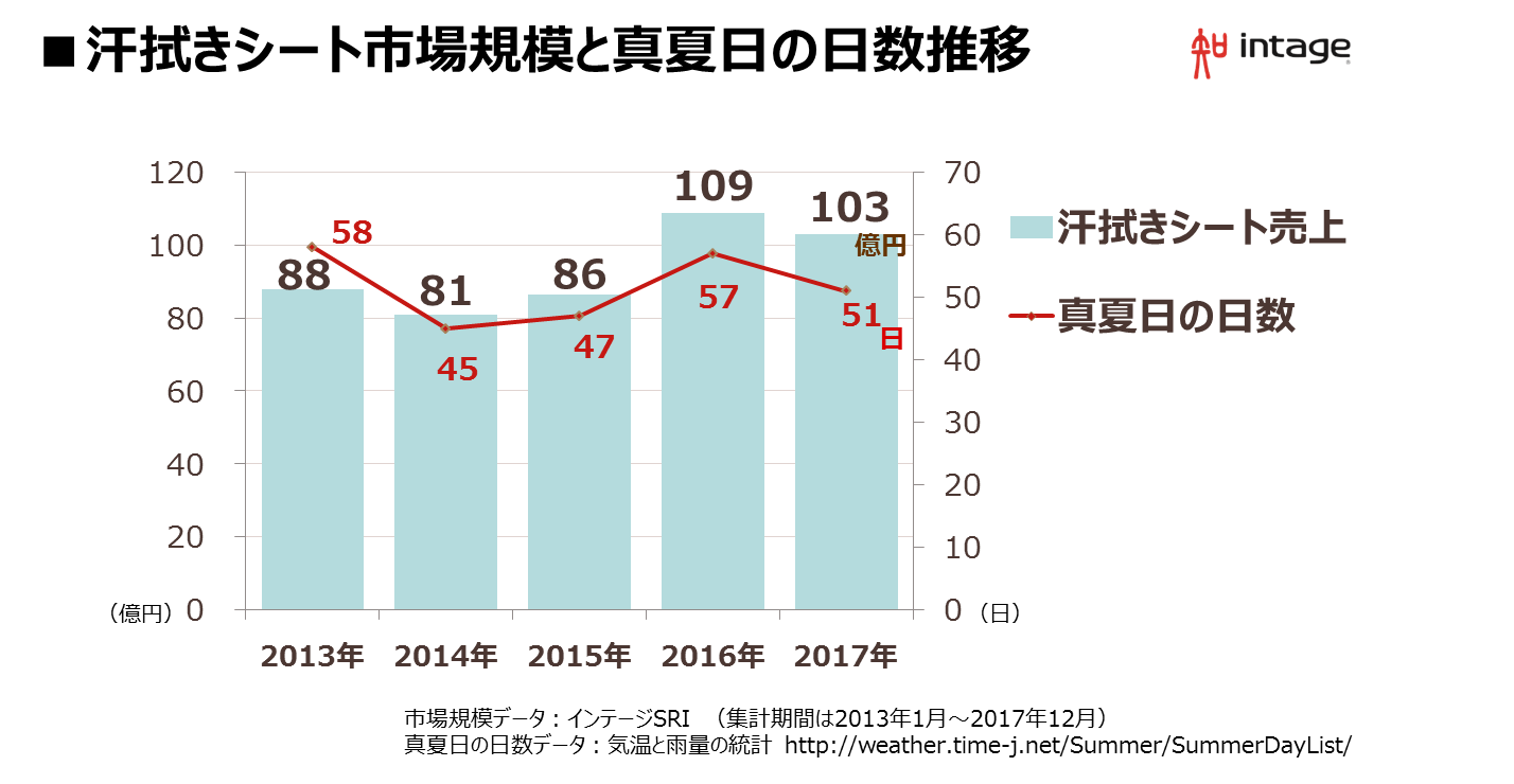 汗拭きシート市場規模と真夏日の日数推移