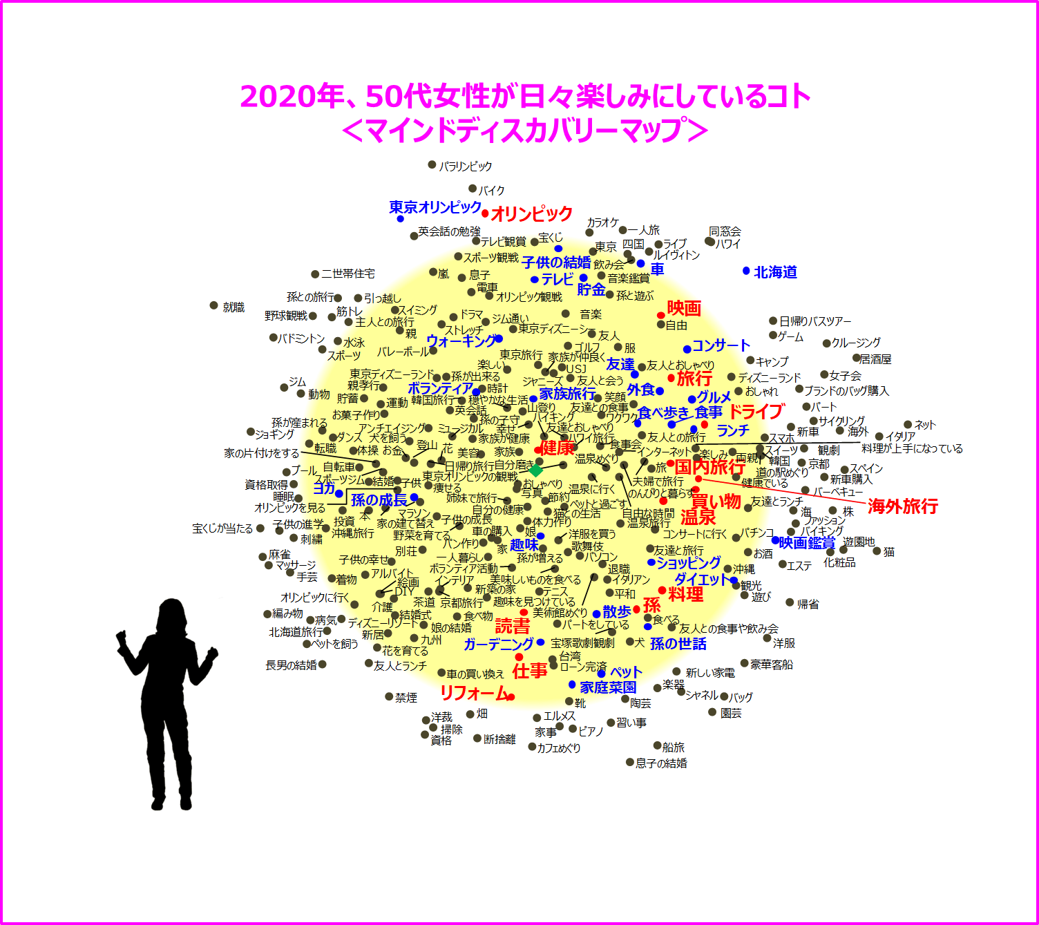 2020年、50代女性が日々楽しみにしているコト＜マインドディスカバリーマップ＞
