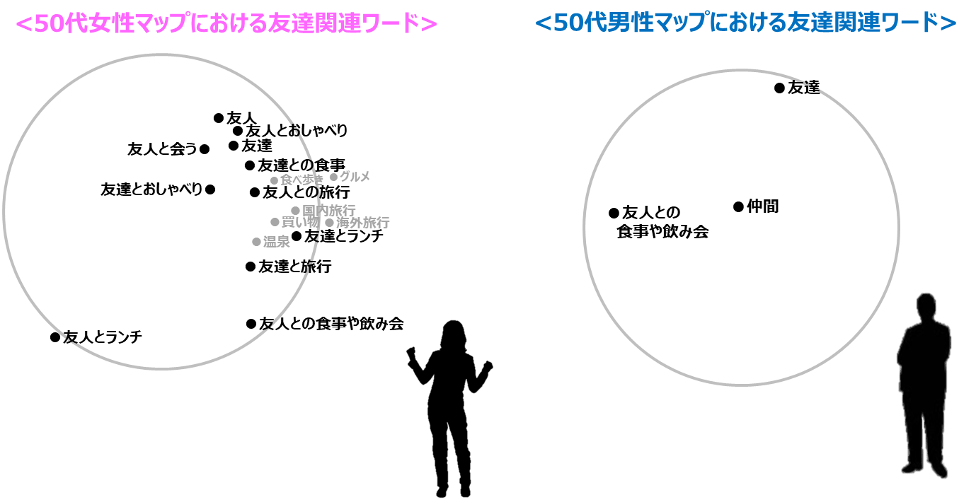 ＜50代女性マップにおける友達関連ワード＞＜50代男性マップにおける友達関連ワード＞