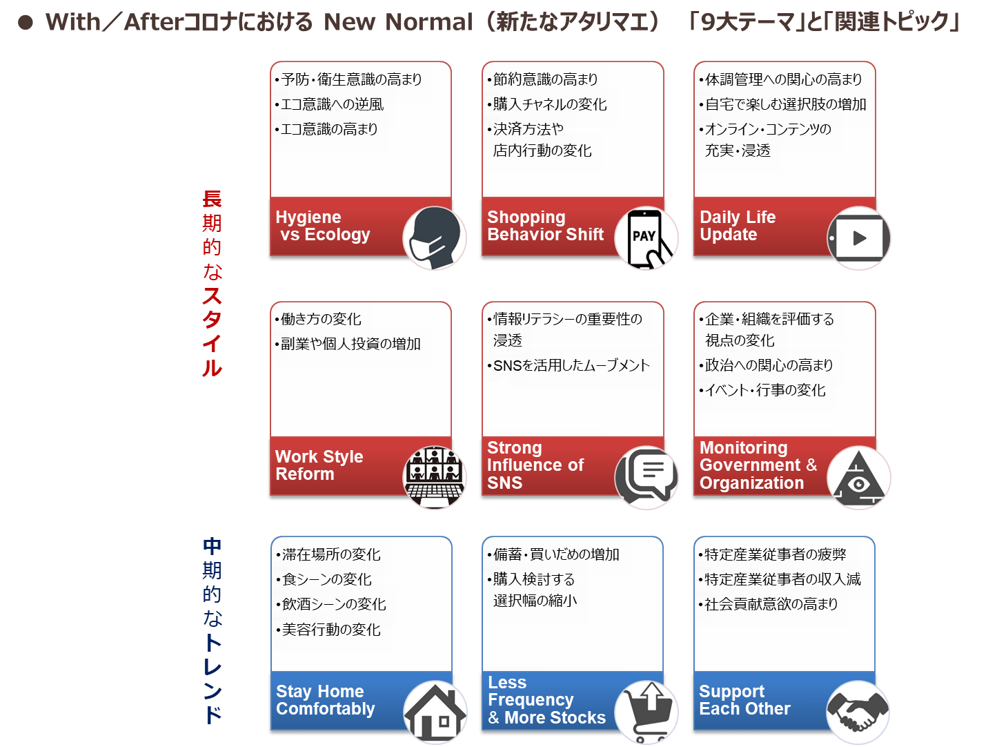 With/Afterコロナにおける　New Normal（新たなアタリマエ）「9大テーマ」と「関連トピック」