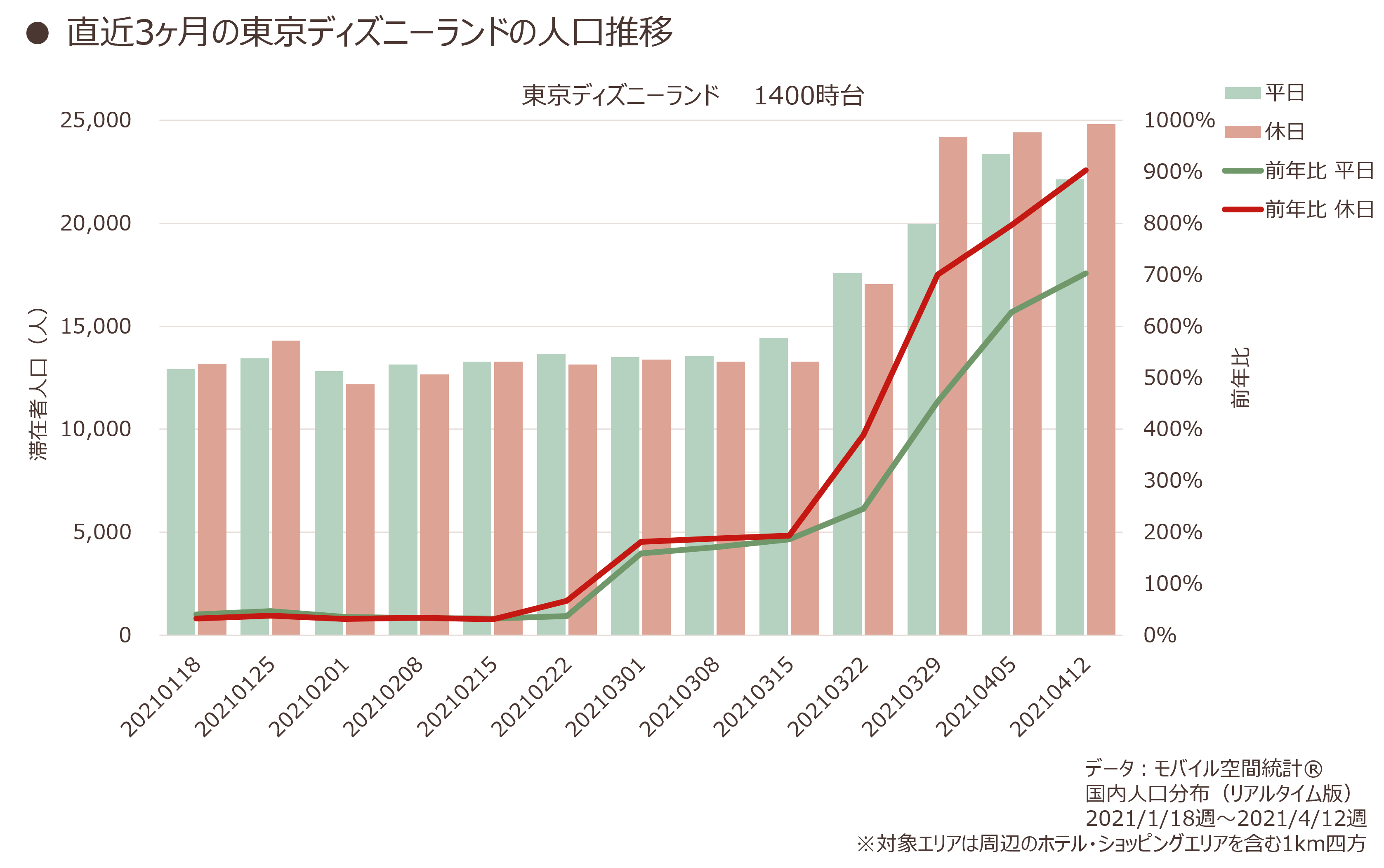 直近3ヶ月の東京ディズニーランドの人口推移