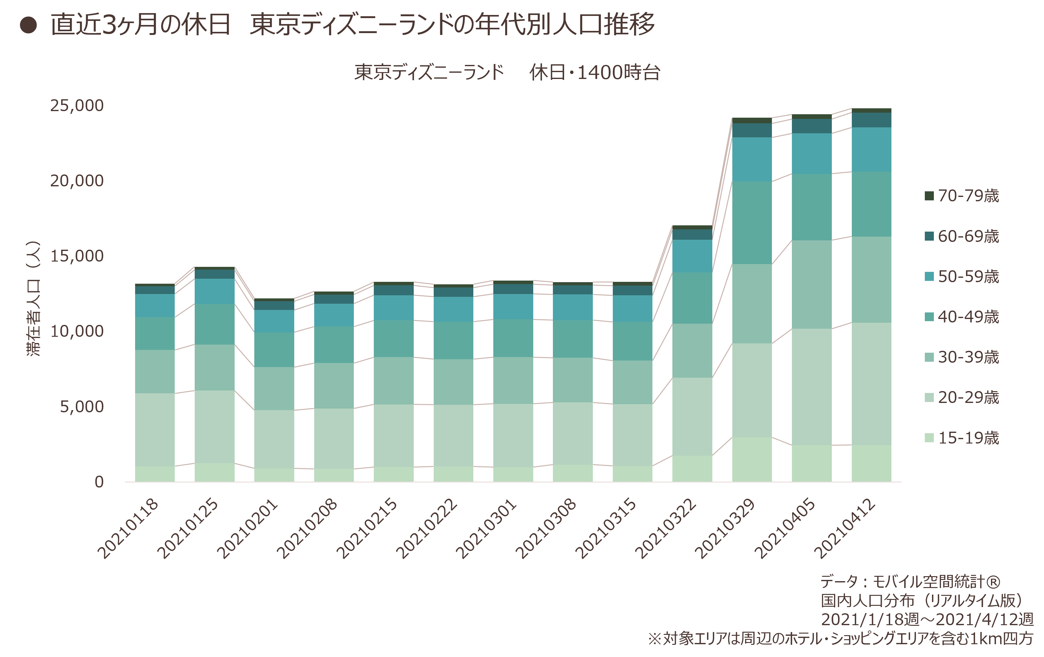 直近3ヶ月の休日　東京ディズニーランドの年代別人口推移