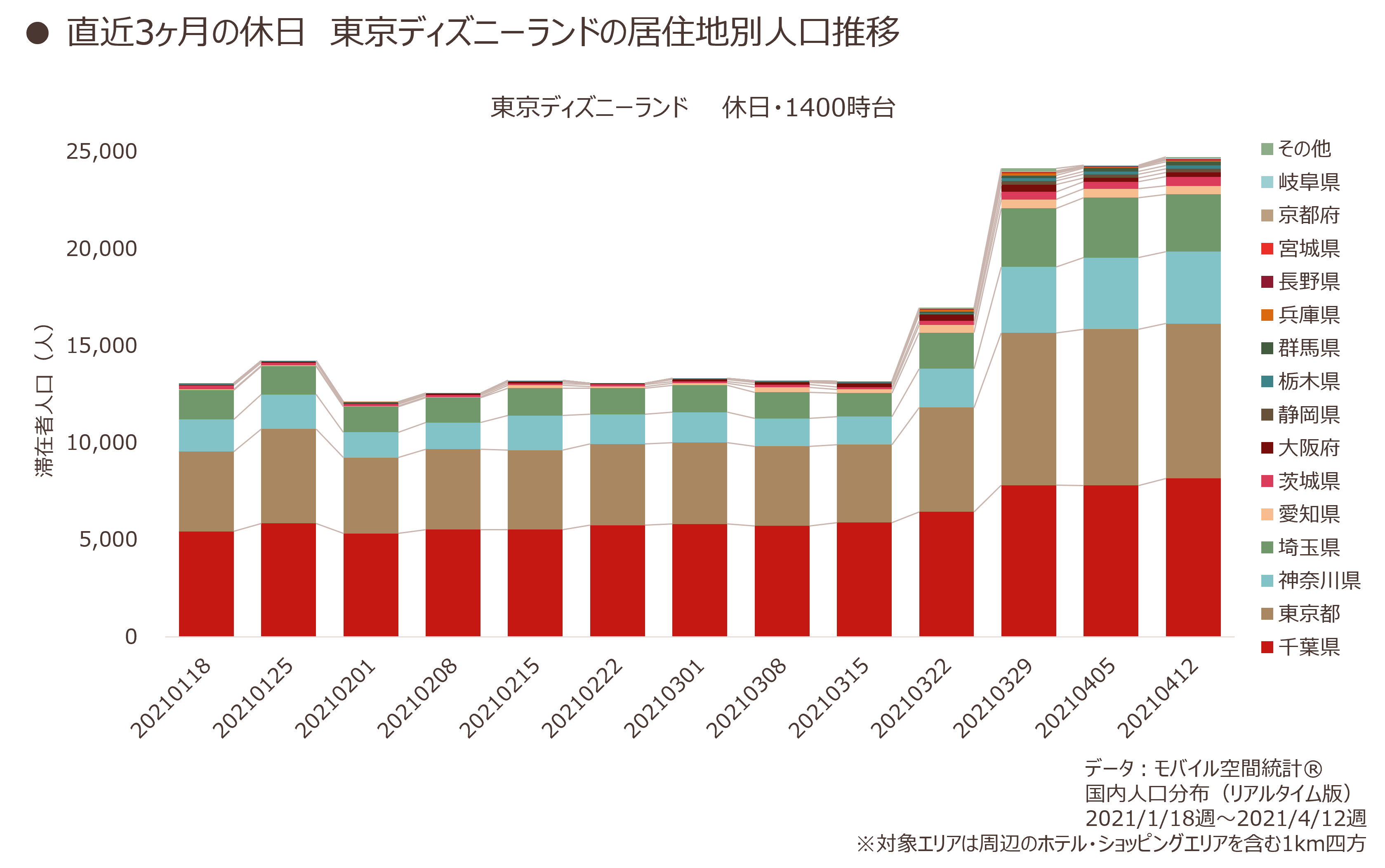 直近3ヶ月の休日　東京ディズニーランドの居住地別人口推移
