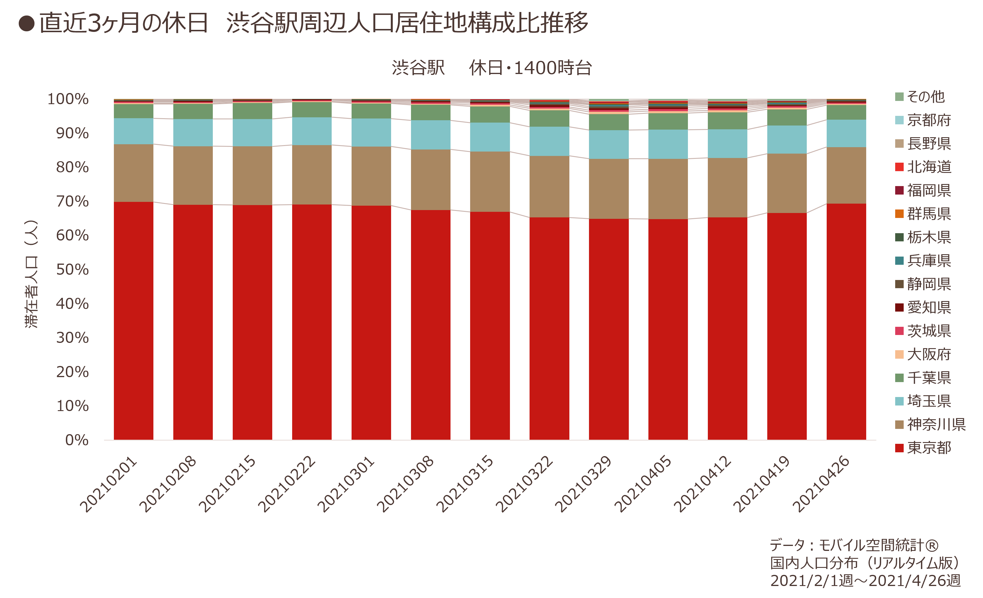 直近3ヶ月の休日　渋谷駅周辺人口居住地構成比推移