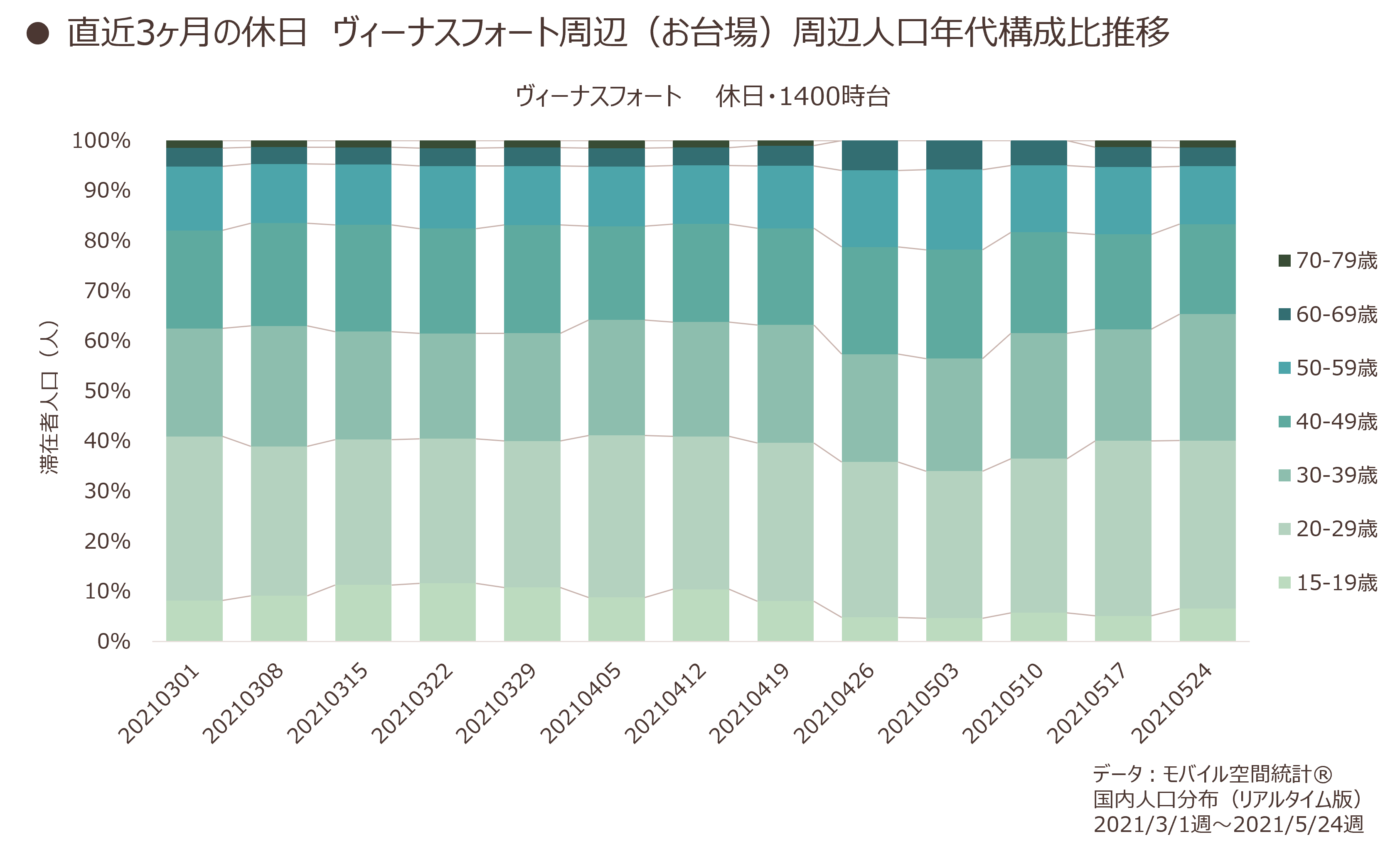 直近3ヶ月の休日　ヴィーナスフォート周辺（お台場）周辺人口年代構成比推移