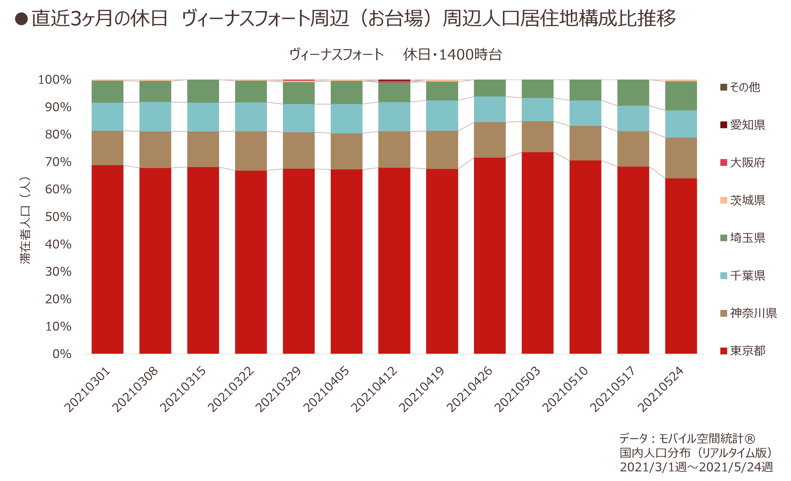 直近3ヶ月の休日　ヴィーナスフォート周辺（お台場）周辺人口居住地構成比推移