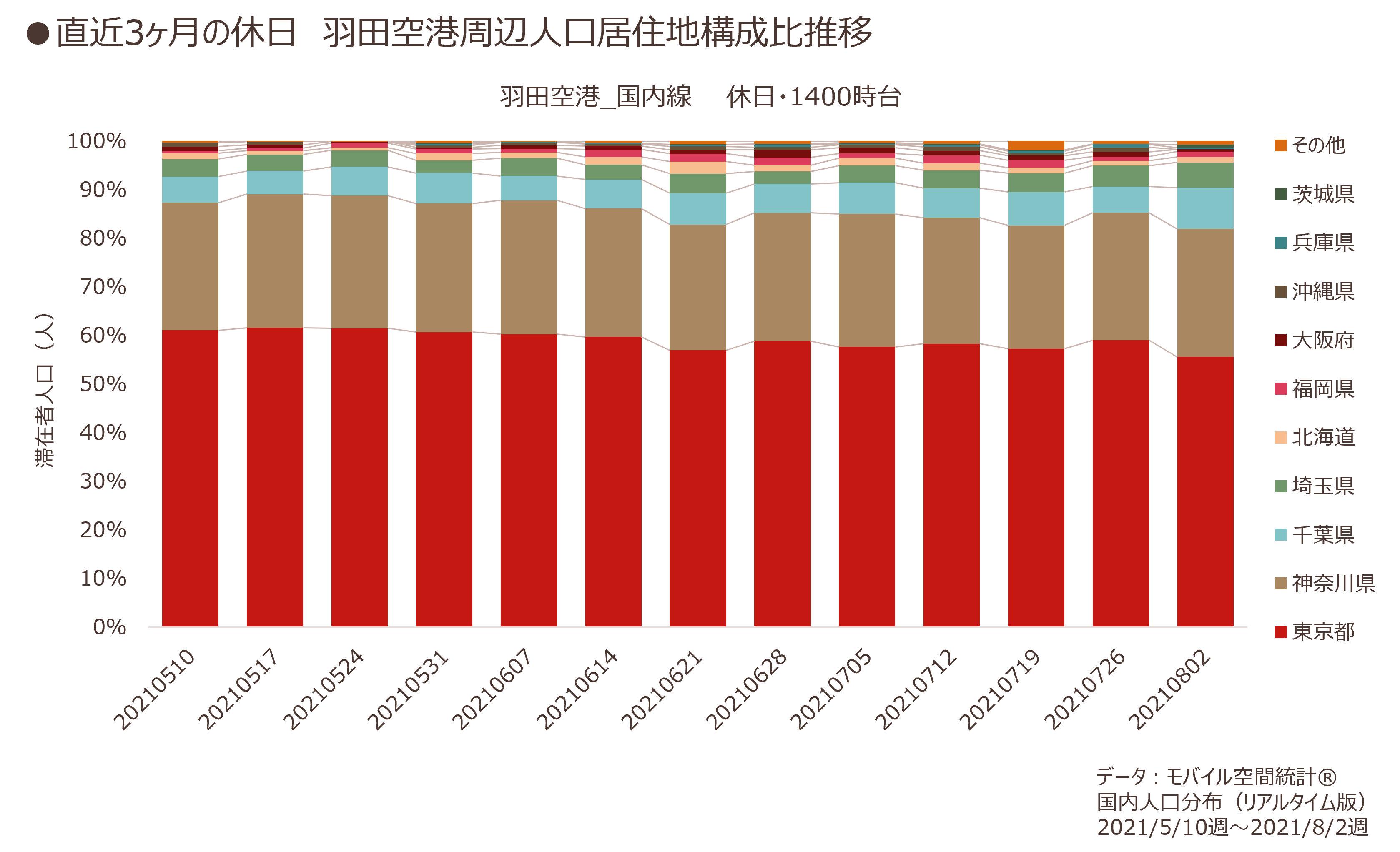 直近3ヶ月の休日　羽田空港周辺人口居住地構成比推移