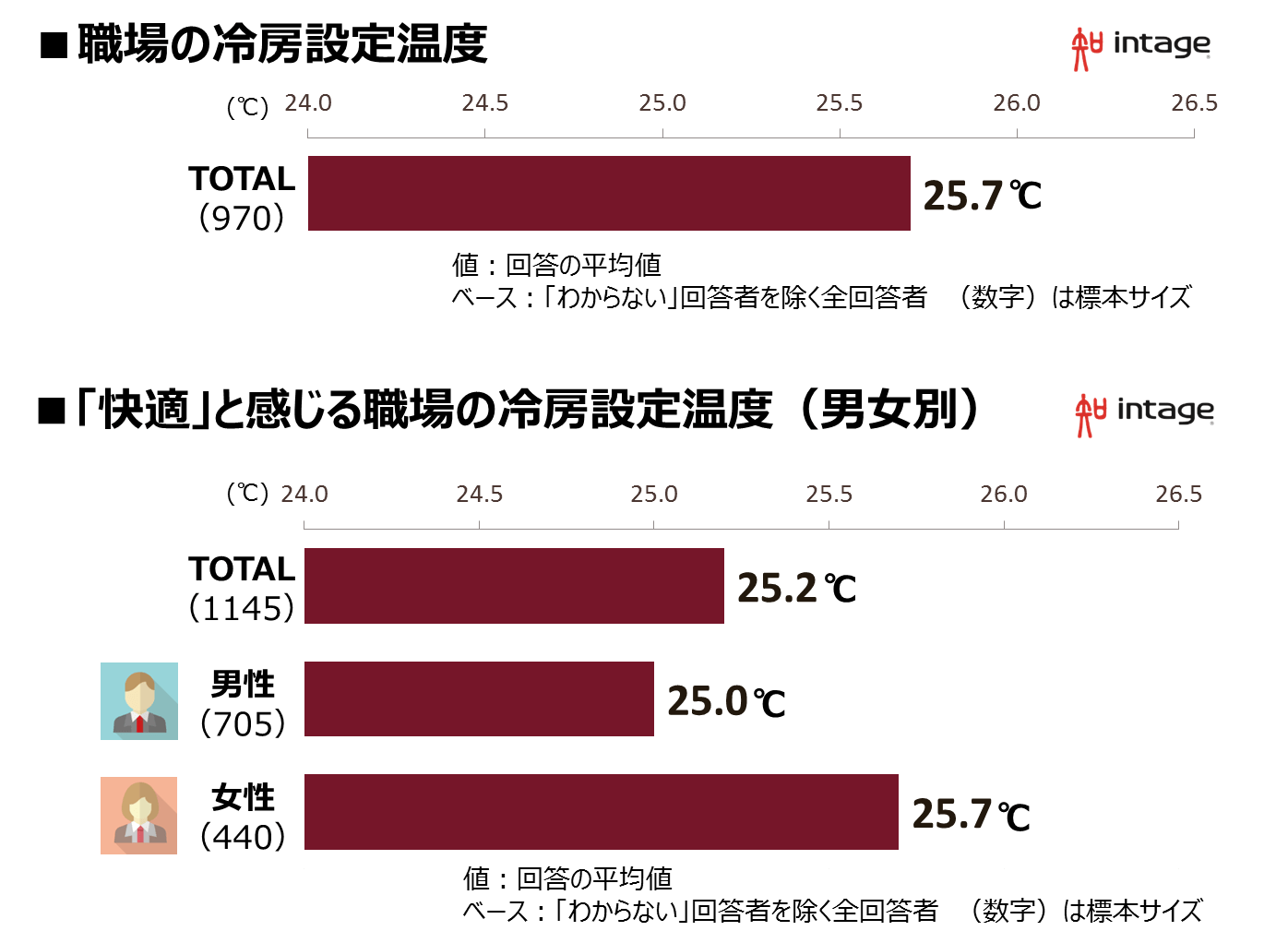 職場の冷房温度実態 がまん の男性 快適追求 の女性 快適に過ごすためのみんなの対策とは 知るギャラリー By Intage