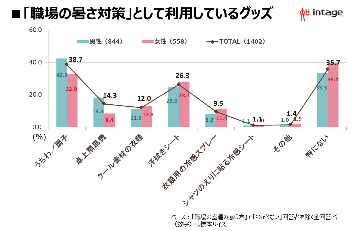 職場の冷房温度実態 がまん の男性 快適追求 の女性 快適に過ごすためのみんなの対策とは 知るギャラリー By Intage