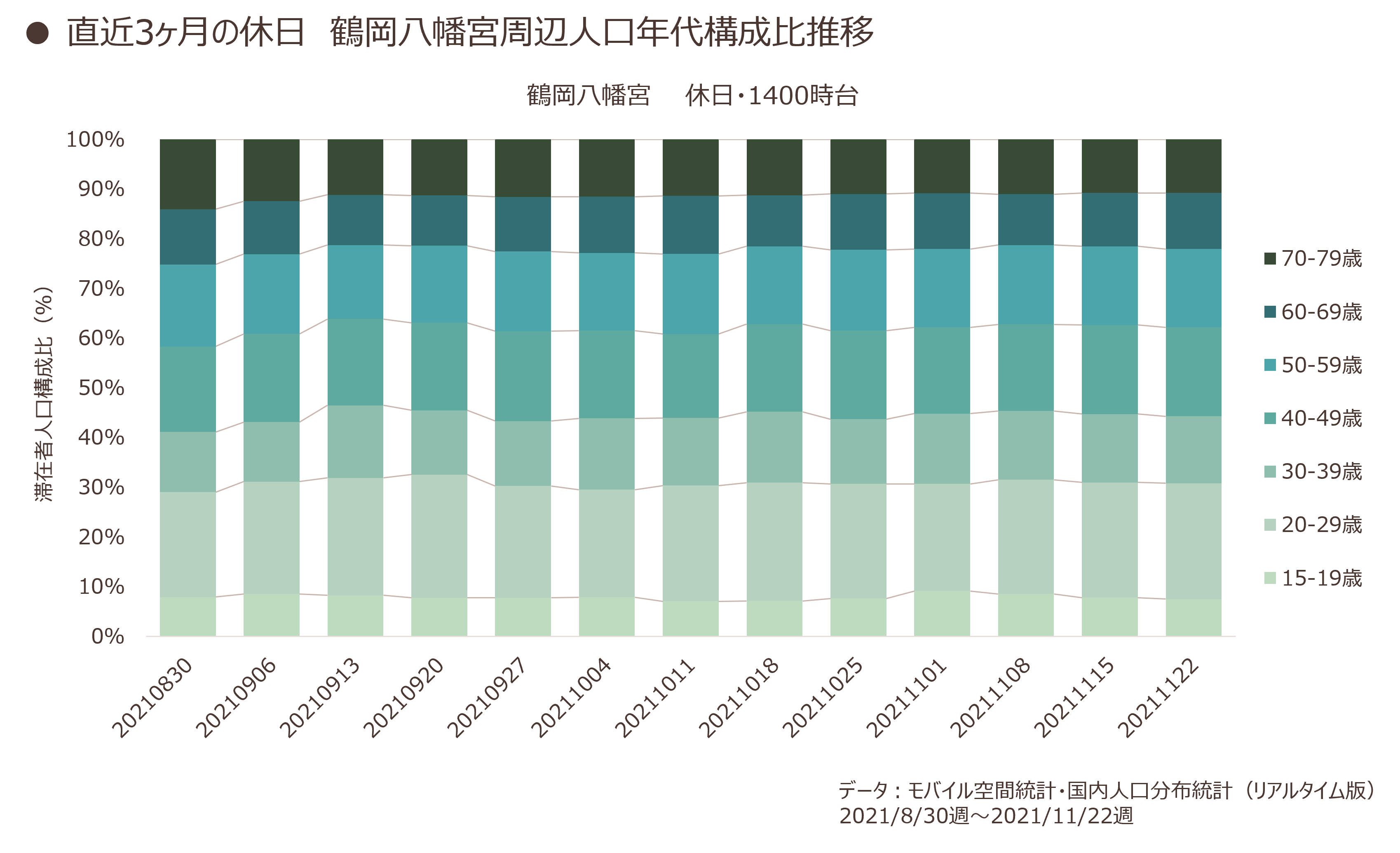 直近3ヶ月の休日　鶴岡八幡宮周辺人口年代構成比推移