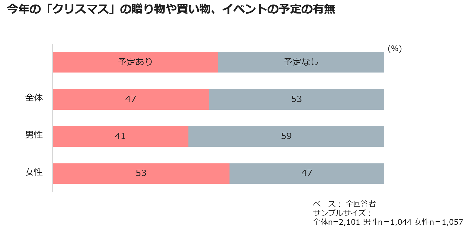 コロナ禍2年目のクリスマス 過ごし方はどう変わる 知るギャラリー By Intage