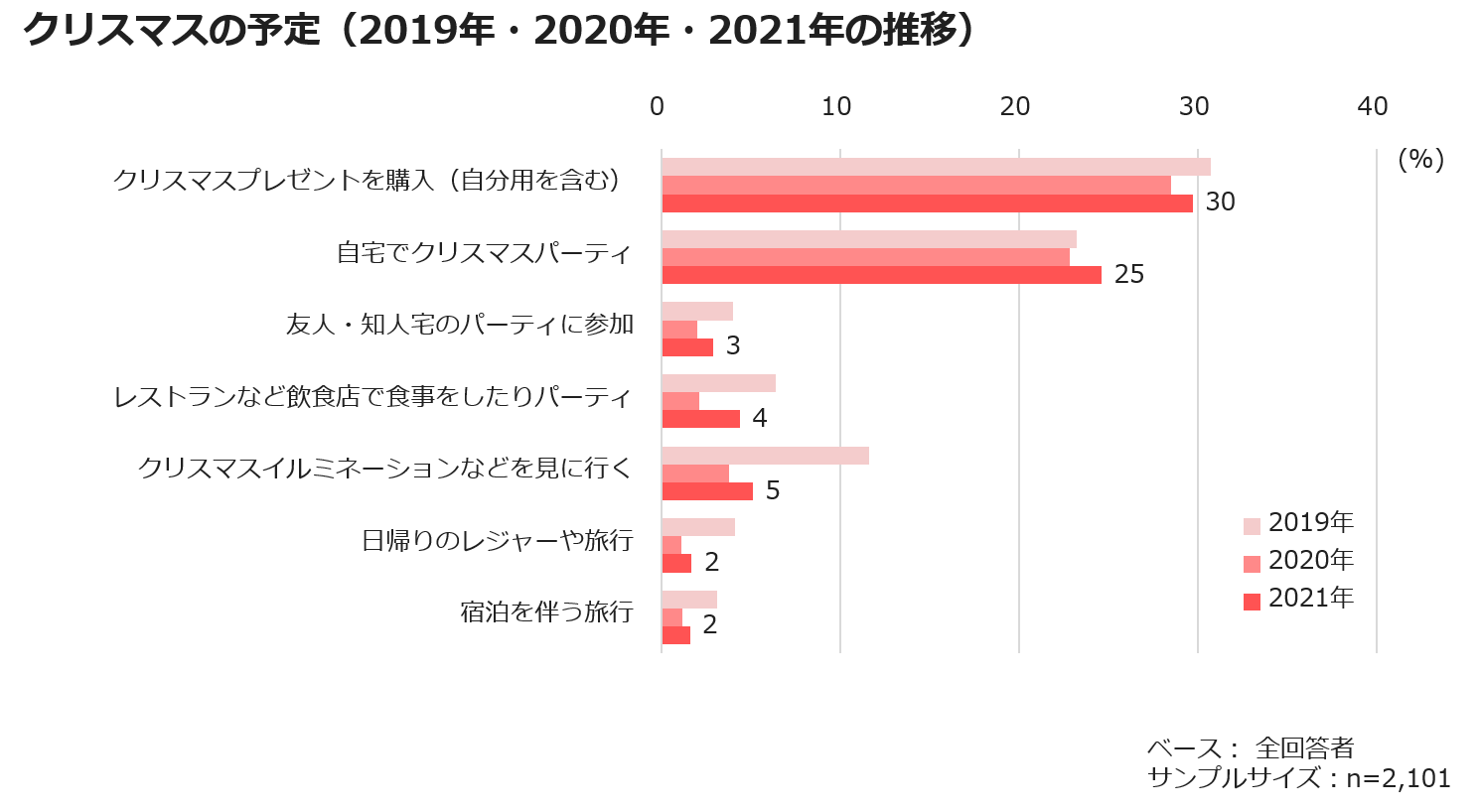 コロナ禍2年目のクリスマス 過ごし方はどう変わる 知るギャラリー By Intage