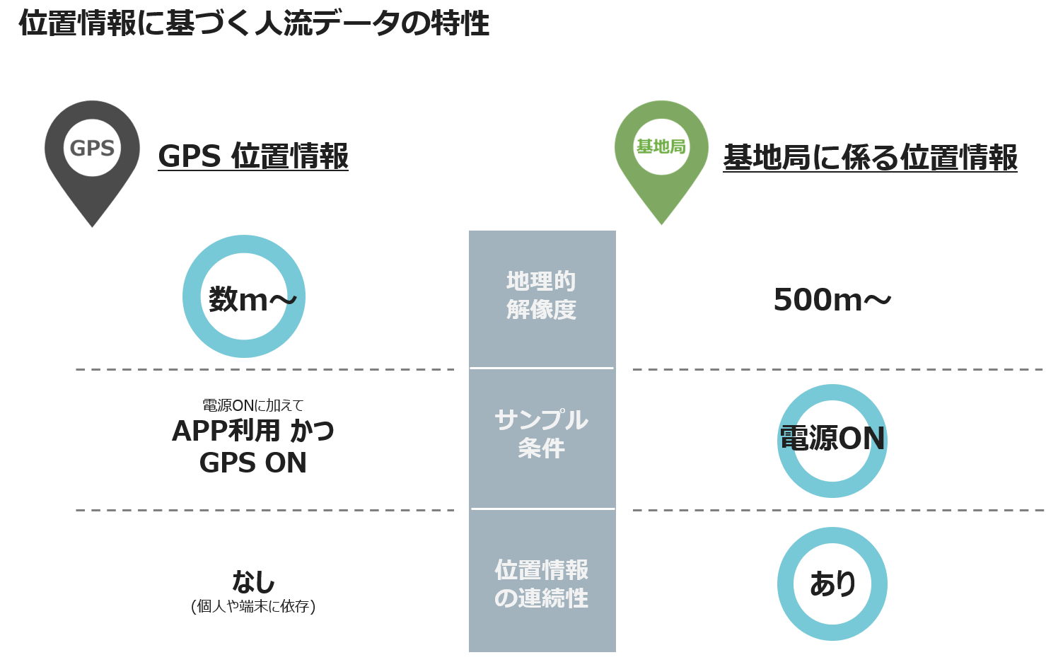 位置情報に基づく人流データの特徴
