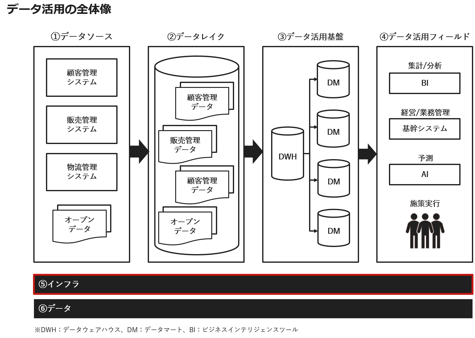 地味だけど知っておきたい 5分で解説 データエンジニアリングコラム データ活用のインフラ 最低限知っておくべき基礎知識 知るギャラリー By Intage