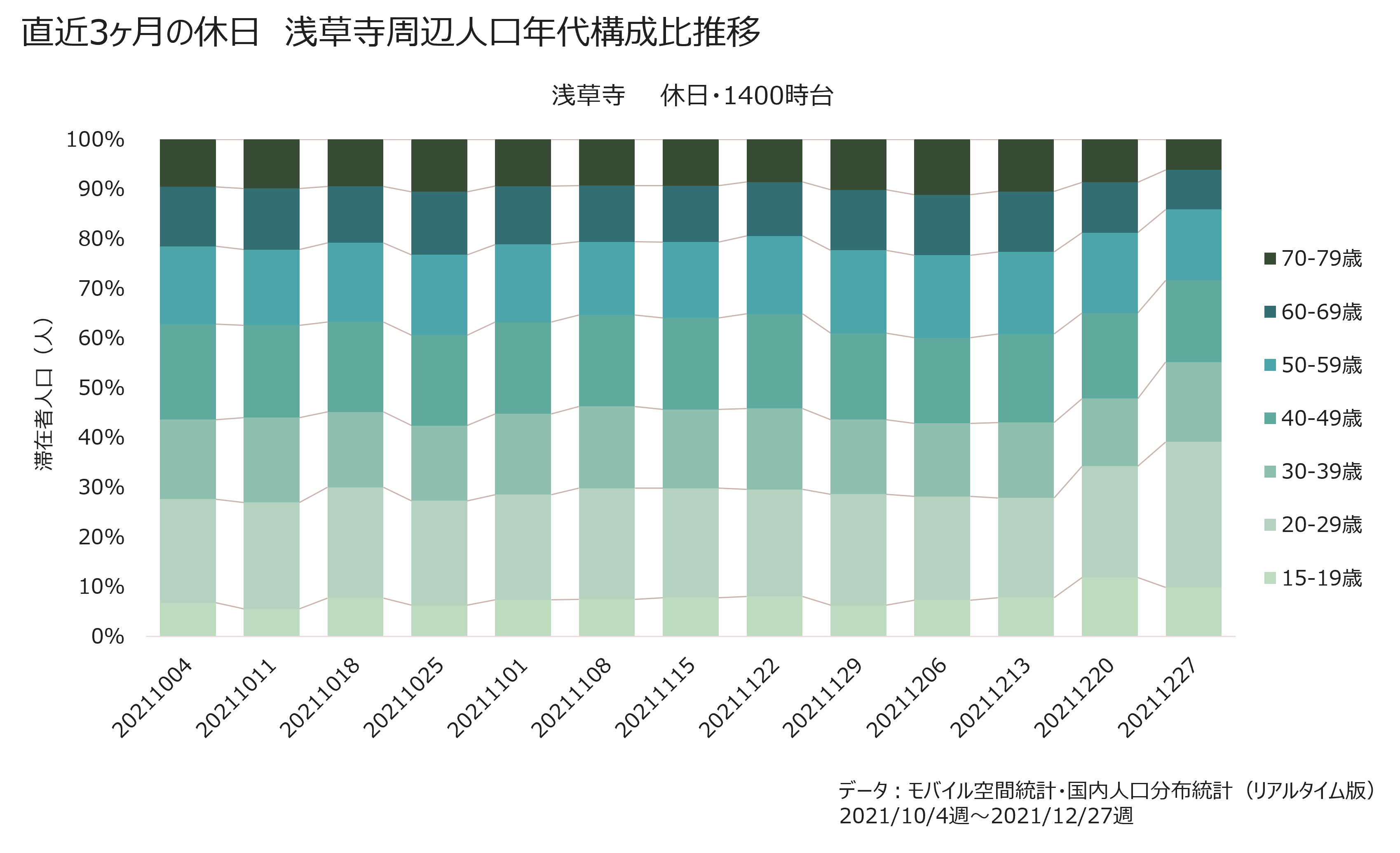 直近3ヶ月の休日　浅草寺周辺人口年代構成比推移