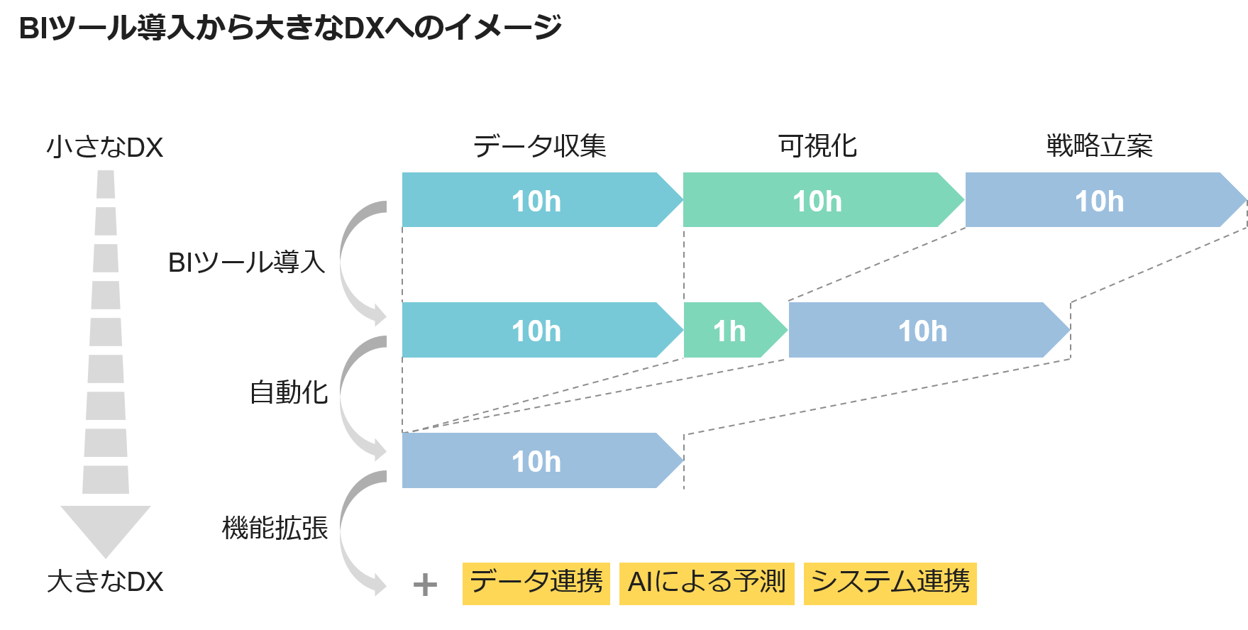 BIツール導入から大きなDXへのイメージ
