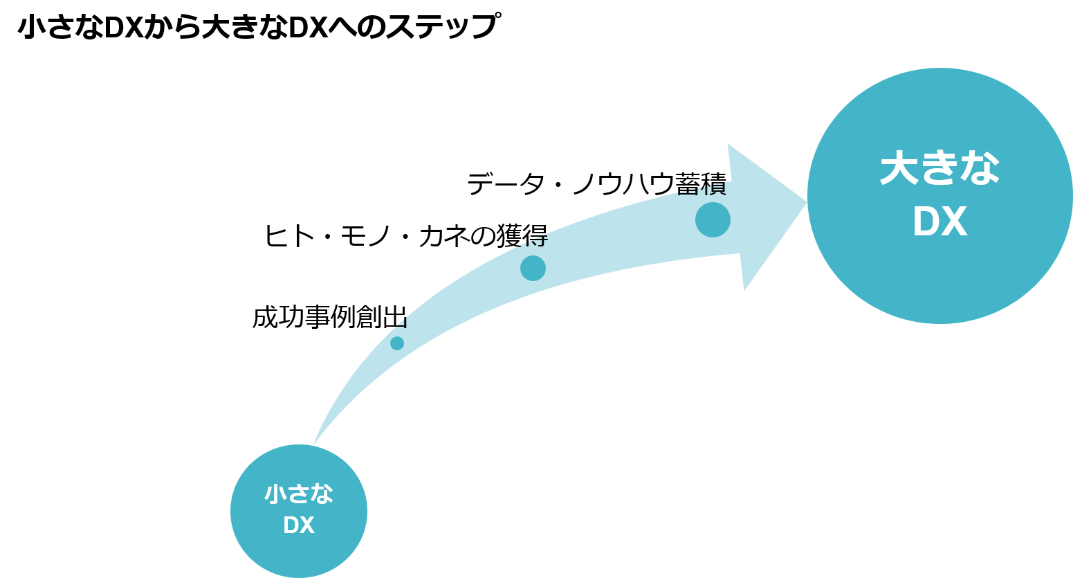 小さなDXから大きなDXへのステップ
