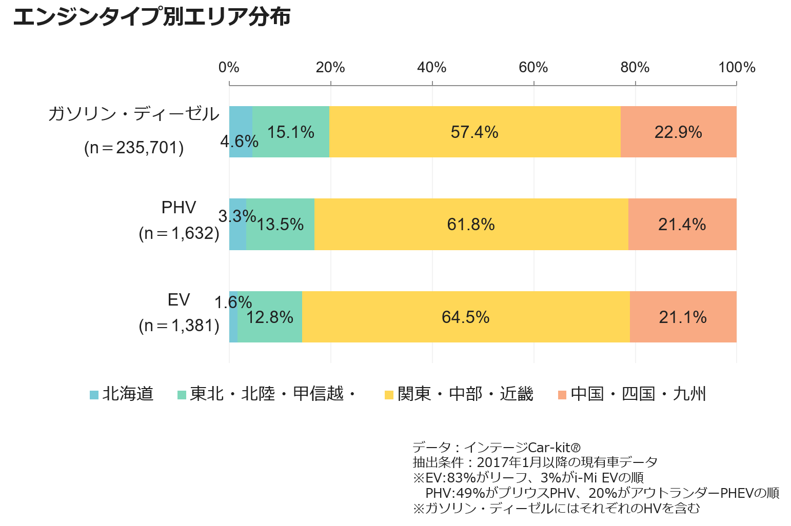 エンジンタイプ別エリア分布