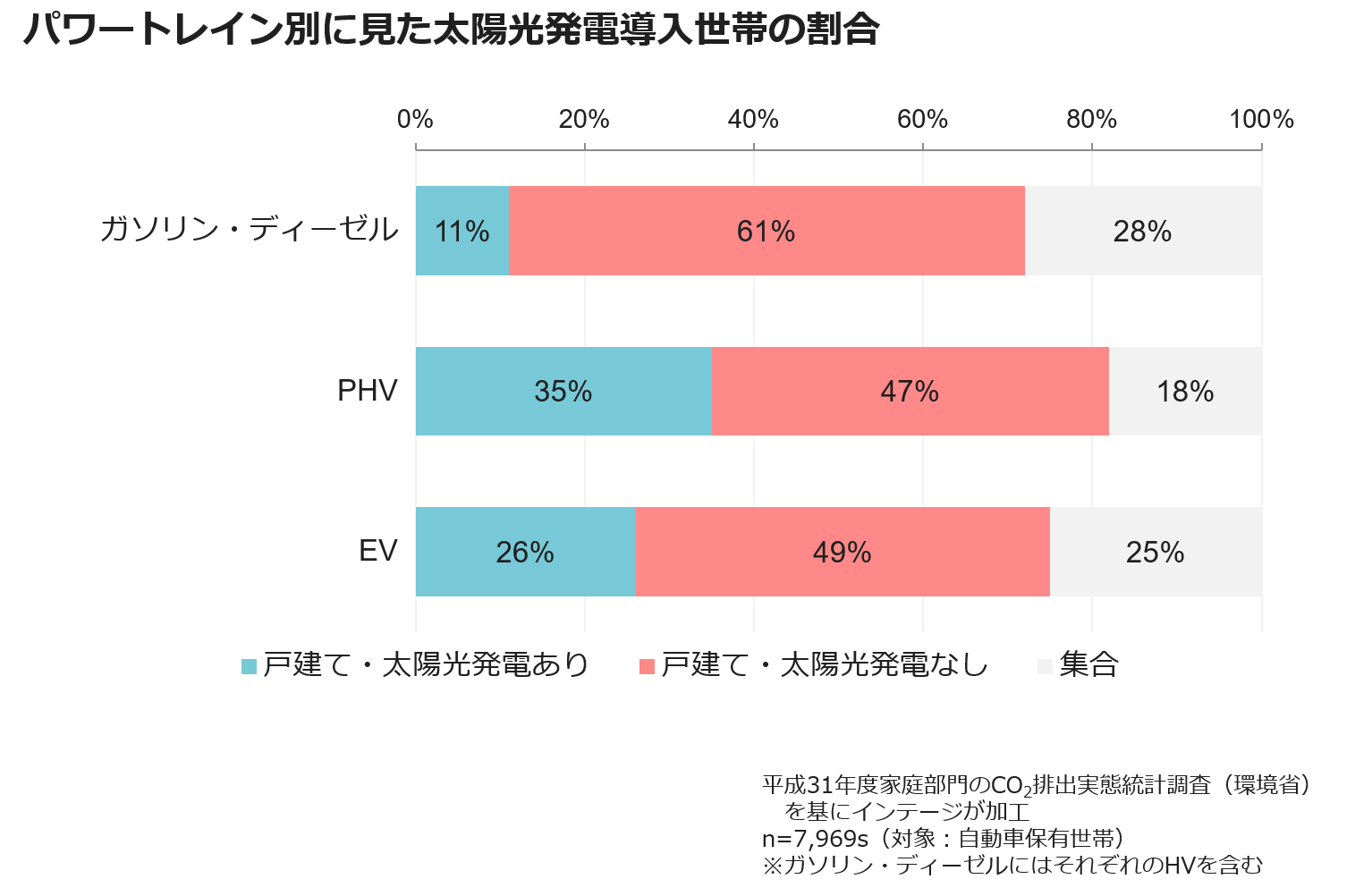 パワートレイン別に見た太陽光発電導入世帯の割合