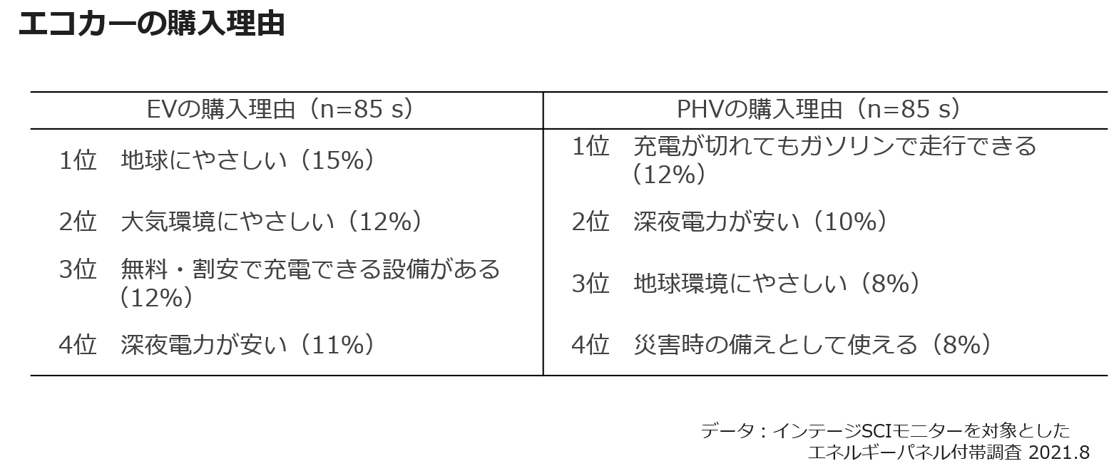 エコカーの購入理由